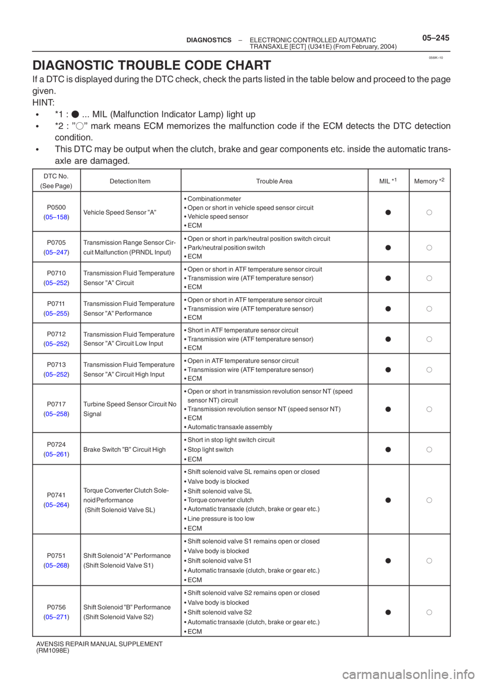 TOYOTA AVENSIS 2005  Service Repair Manual 056IK–10
–
DIAGNOSTICS ELECTRONIC CONTROLLED AUTOMATIC 
TRANSAXLE [ECT] (U341E) (From February, 2004)05–245
AVENSIS REPAIR MANUAL SUPPLEMENT
(RM1098E)
DIAGNOSTIC TROUBLE CODE CHART
If a DTC is d