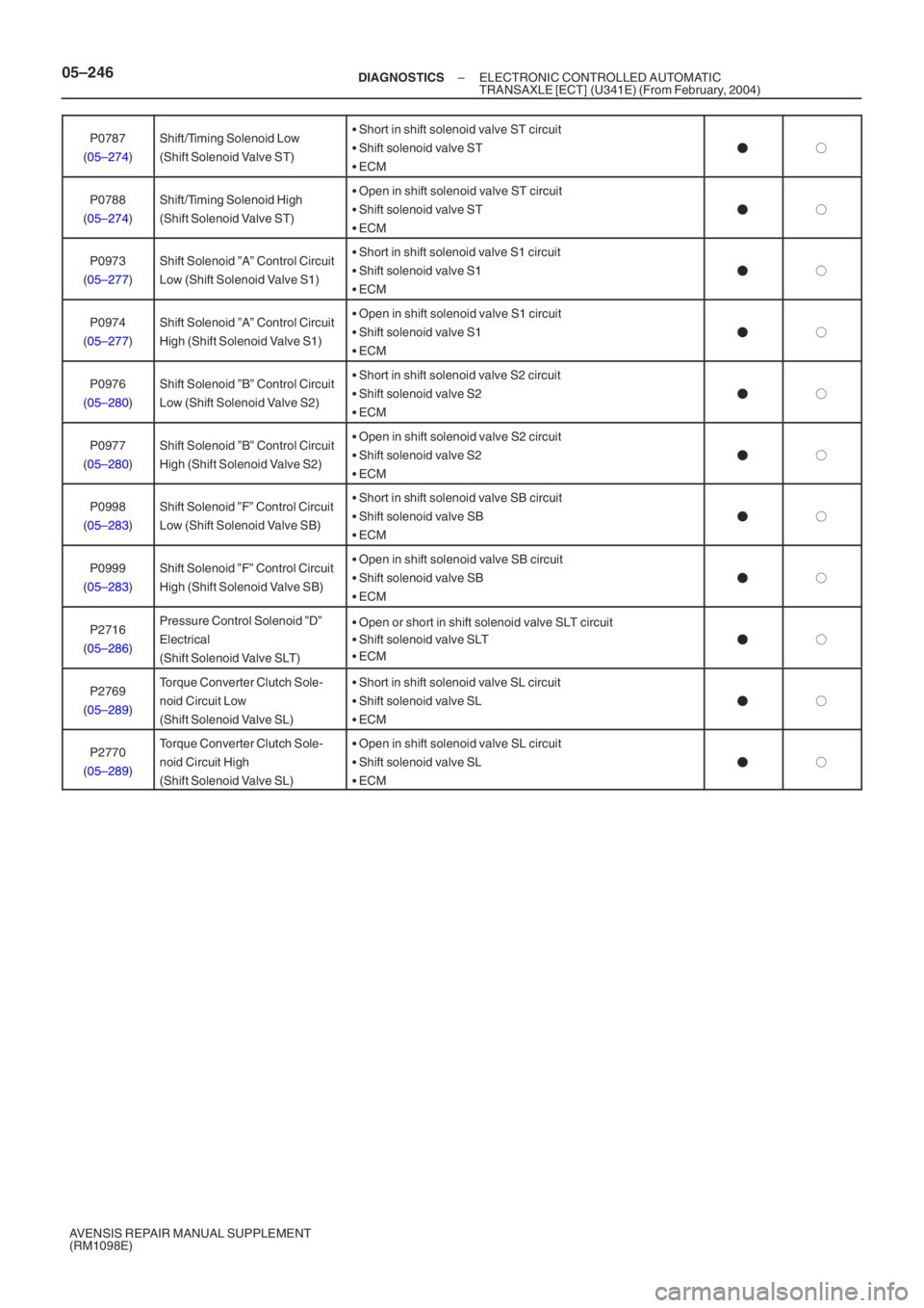 TOYOTA AVENSIS 2005  Service Repair Manual 05–246–
DIAGNOSTICS ELECTRONIC CONTROLLED AUTOMATIC 
TRANSAXLE [ECT] (U341E) (From February, 2004)
AVENSIS REPAIR MANUAL SUPPLEMENT
(RM1098E) P0787
( 05–274 )
Shift/Timing Solenoid Low  
(Shift 
