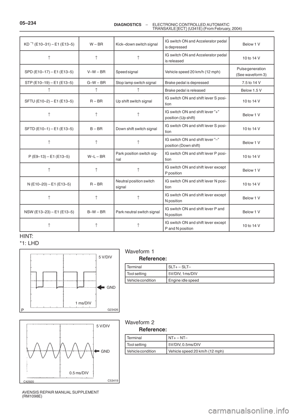 TOYOTA AVENSIS 2005  Service Repair Manual G23426
5 V/DIV
1 ms/DIVGND
GND
C42920C53419
5 V/DIV
0.5 ms/DIV
05–234– DIAGNOSTICSELECTRONIC CONTROLLED AUTOMATIC
TRANSAXLE [ECT] (U341E) (From February, 2004)
AVENSIS REPAIR MANUAL SUPPLEMENT
(RM