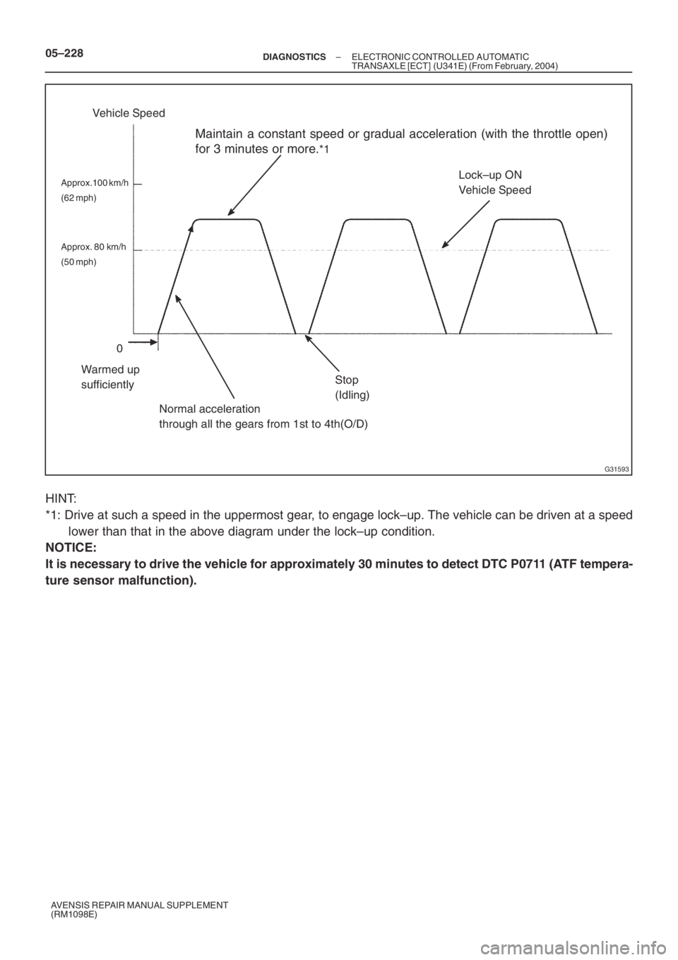 TOYOTA AVENSIS 2005  Service Repair Manual G31593
Warmed up
sufficiently
Approx.100 km/h 
(62 mph)
Vehicle Speed
Approx. 80 km/h 
(50 mph)
0
Lock–up ON
Vehicle Speed
Stop
(Idling)
Maintain a constant speed or gradual acceleration (with the t