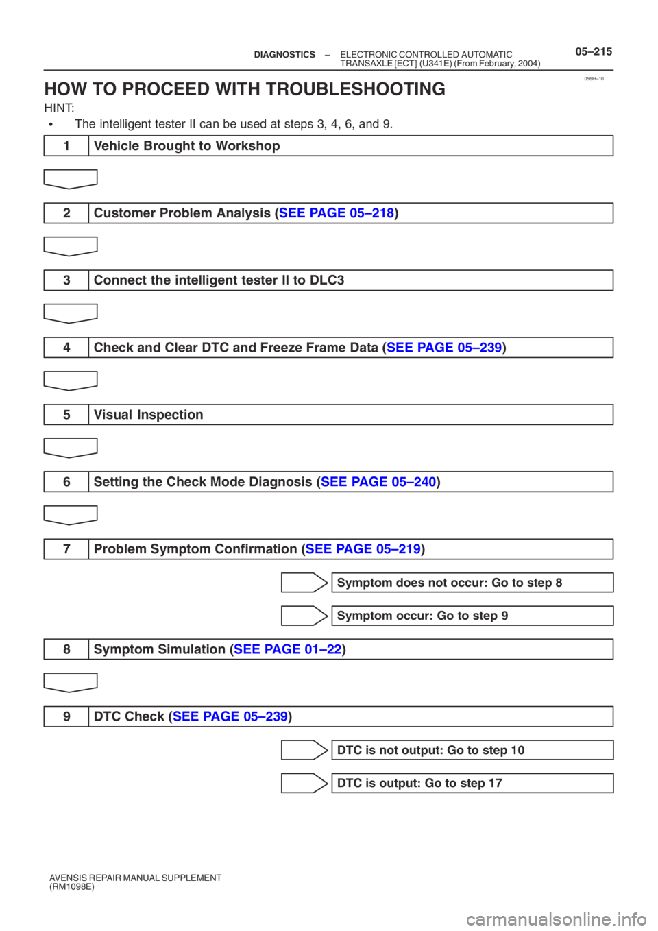 TOYOTA AVENSIS 2005  Service Repair Manual 056IH–10
–
DIAGNOSTICS ELECTRONIC CONTROLLED AUTOMATIC 
TRANSAXLE [ECT] (U341E) (From February, 2004)05–215
AVENSIS REPAIR MANUAL SUPPLEMENT
(RM1098E)
HOW TO PROCEED WITH TROUBLESHOOTING
HINT:
