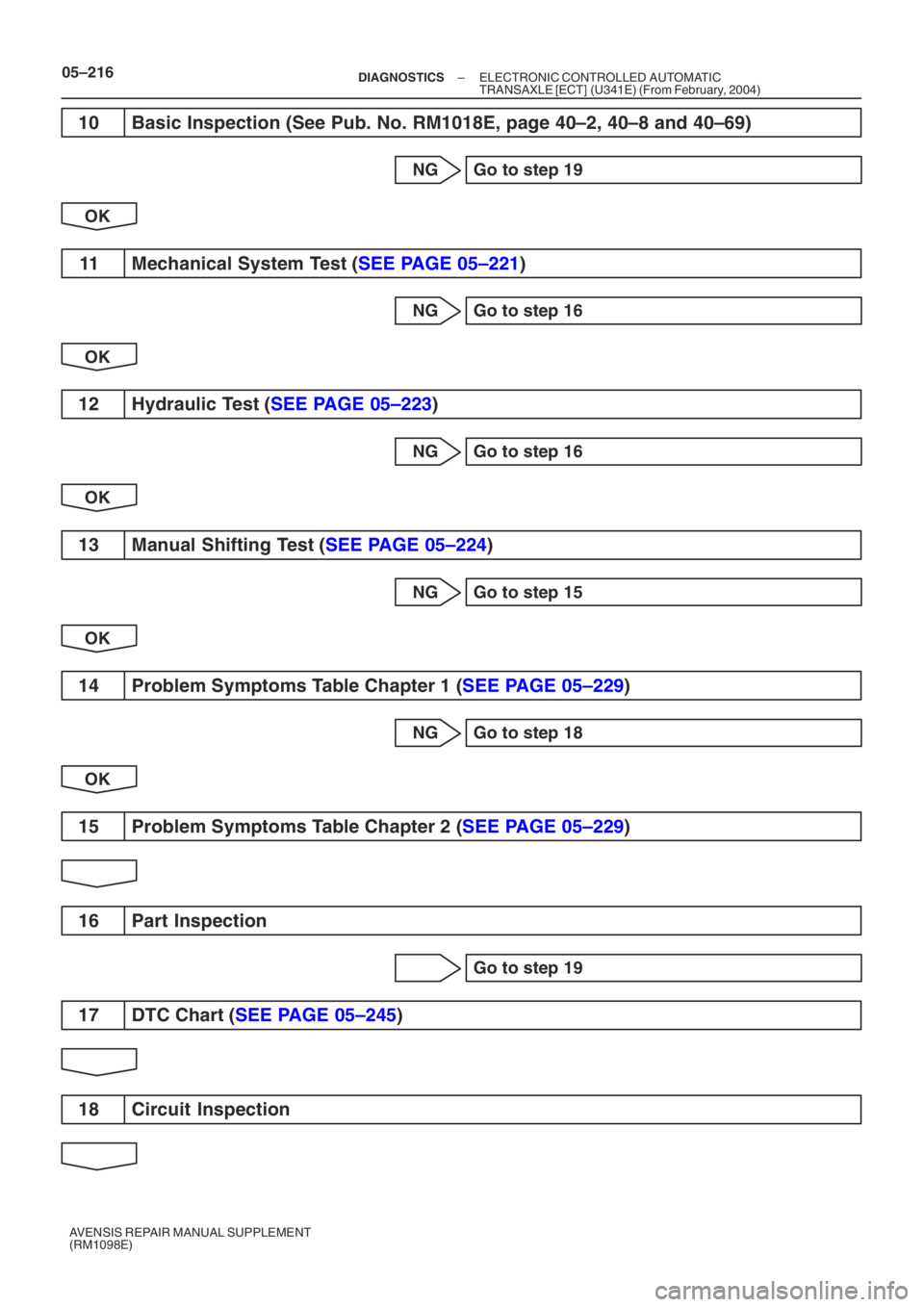 TOYOTA AVENSIS 2005  Service Repair Manual 05–216–
DIAGNOSTICS ELECTRONIC CONTROLLED AUTOMATIC 
TRANSAXLE [ECT] (U341E) (From February, 2004)
AVENSIS REPAIR MANUAL SUPPLEMENT
(RM1098E)
10 Basic Inspection (See Pub. No. RM1018E, page 40–2