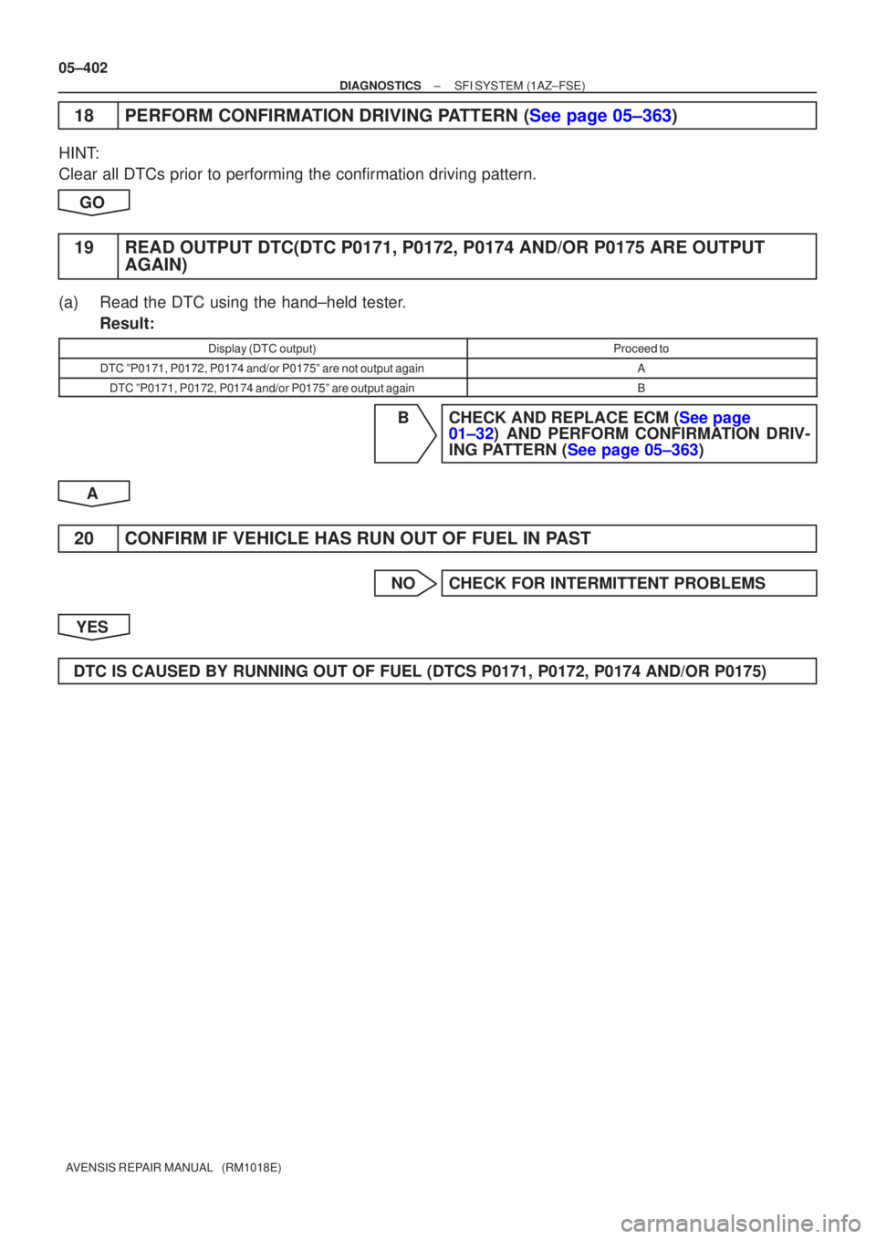 TOYOTA AVENSIS 2005  Service Repair Manual 05±402
±
DIAGNOSTICS SFI SYSTEM(1AZ±FSE)
AVENSIS REPAIR MANUAL   (RM1018E)
18PERFORM CONFIRMATION DRIVING PATTERN (See page 05±363)
HINT:
Clear all DTCs prior to performing the confirmation drivin