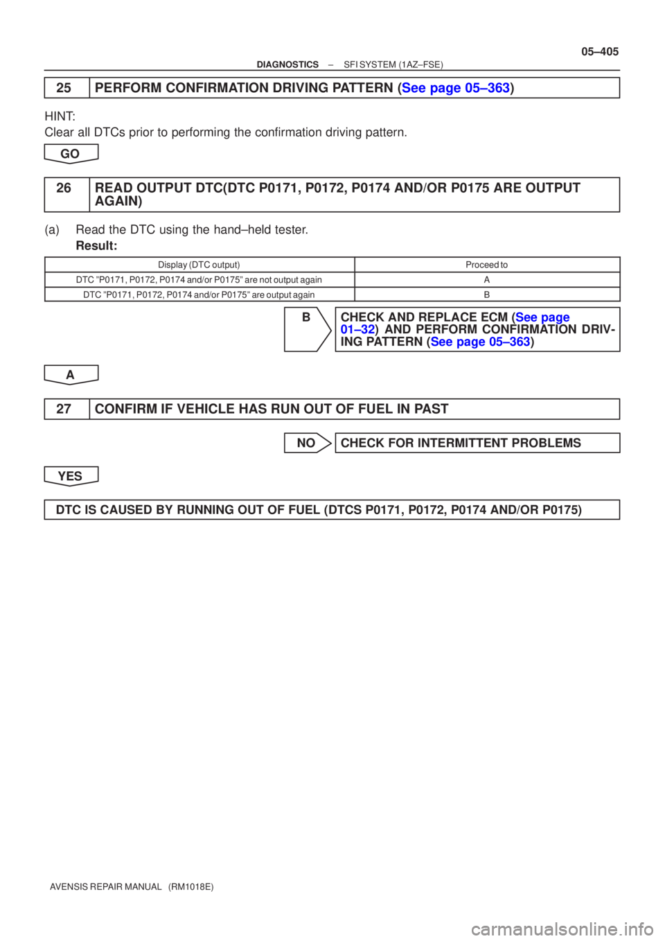 TOYOTA AVENSIS 2005  Service Repair Manual ±
DIAGNOSTICS SFI SYSTEM(1AZ±FSE)
05±405
AVENSIS REPAIR MANUAL   (RM1018E)
25PERFORM CONFIRMATION DRIVING PATTERN (See page 05±363)
HINT:
Clear all DTCs prior to performing the confirmation drivin