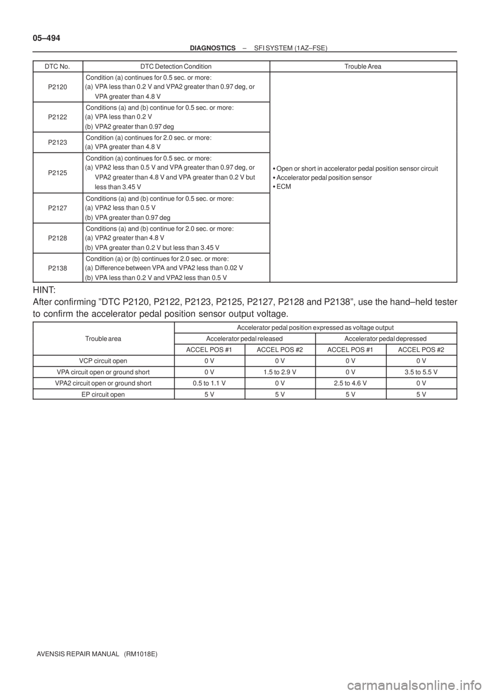 TOYOTA AVENSIS 2005  Service Repair Manual 05±494
± DIAGNOSTICSSFI SYSTEM (1AZ±FSE)
AVENSIS REPAIR MANUAL   (RM1018E)DTC No.
DTC Detection ConditionTrouble Area
P2120
Condition (a) continues for 0.5 sec. or more:
(a) VPA less than 0.2 V and