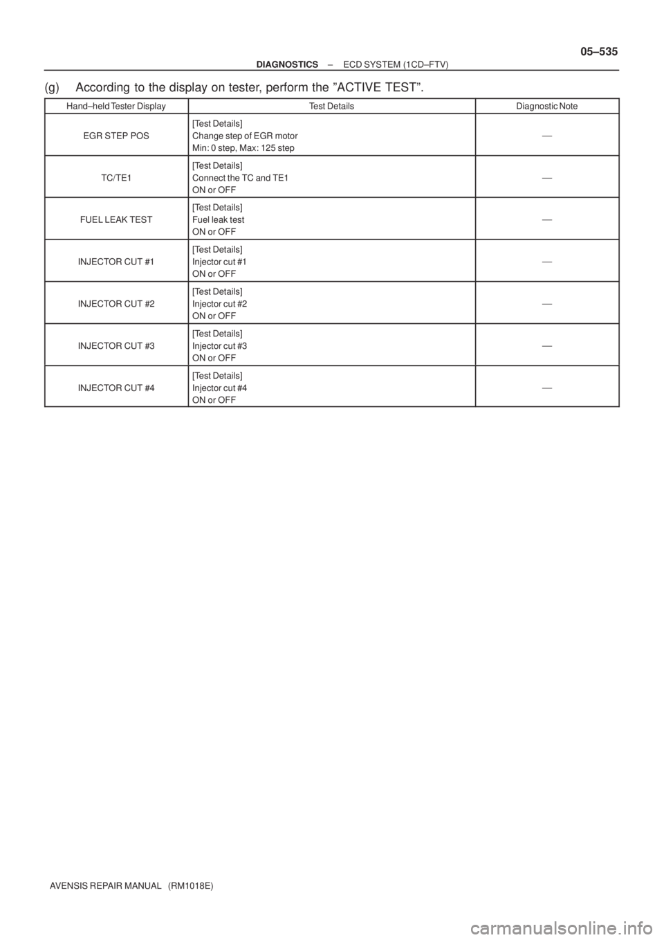 TOYOTA AVENSIS 2005  Service Repair Manual ± DIAGNOSTICSECD SYSTEM (1CD±FTV)
05±535
AVENSIS REPAIR MANUAL   (RM1018E)
(g) According to the display on tester, perform the ºACTIVE TESTº.
Hand±held Tester DisplayTest DetailsDiagnostic Note
