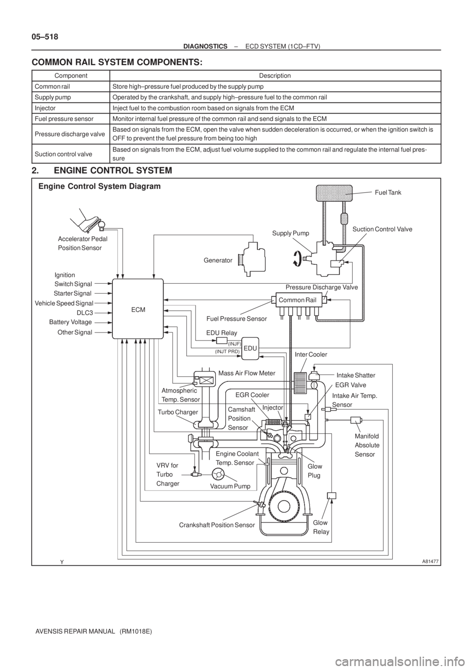 TOYOTA AVENSIS 2005  Service Repair Manual A81477
Engine Control System Diagram
Accelerator Pedal 
Position Sensor
Ignition 
Switch Signal
Starter Signal
Vehicle Speed Signal
DLC3
Battery Voltage
Other Signal
Fuel Tank
Suction Control Valve
Su