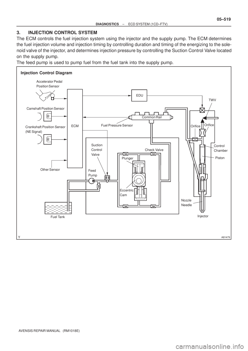 TOYOTA AVENSIS 2005  Service Repair Manual A81479
Injection  Control Diagram
Accelerator Pedal 
Position Sensor
Camshaft Position Sensor
Crankshaft Position Sensor 
(NE Signal)
Other Sensor
Fuel TankFeed 
Pump
Eccentric 
CamPlungerCheck Valve 
