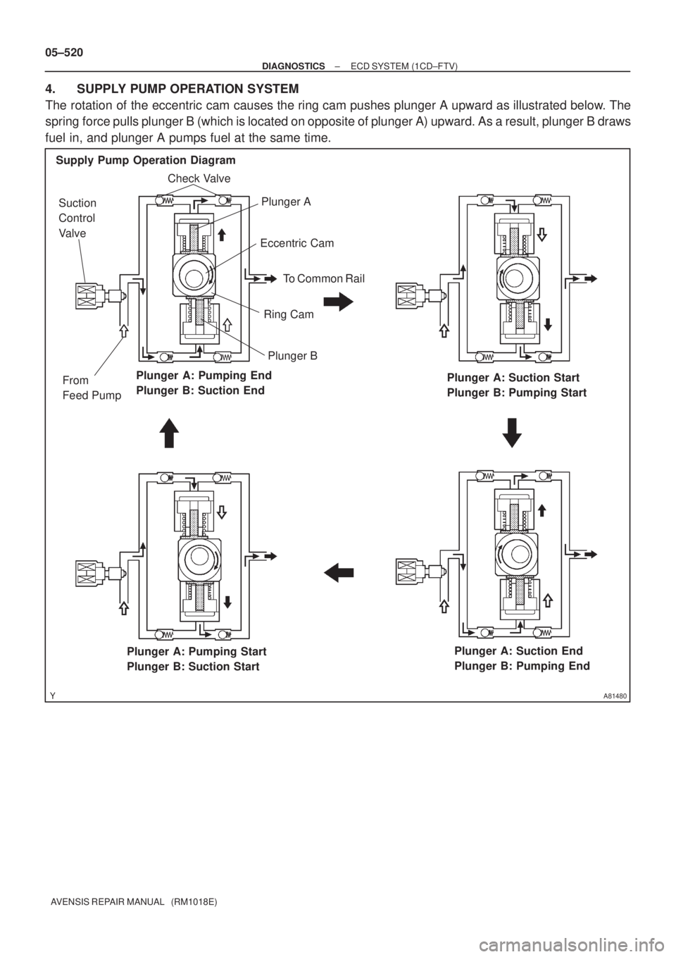 TOYOTA AVENSIS 2005  Service Repair Manual A81480
Plunger A: Pumping End
Plunger B: Suction EndPlunger A: Suction Start
Plunger B: Pumping Start Check Valve
Eccentric Cam
Ring Cam
Plunger B
Plunger A
Plunger A: Pumping Start
Plunger B: Suction