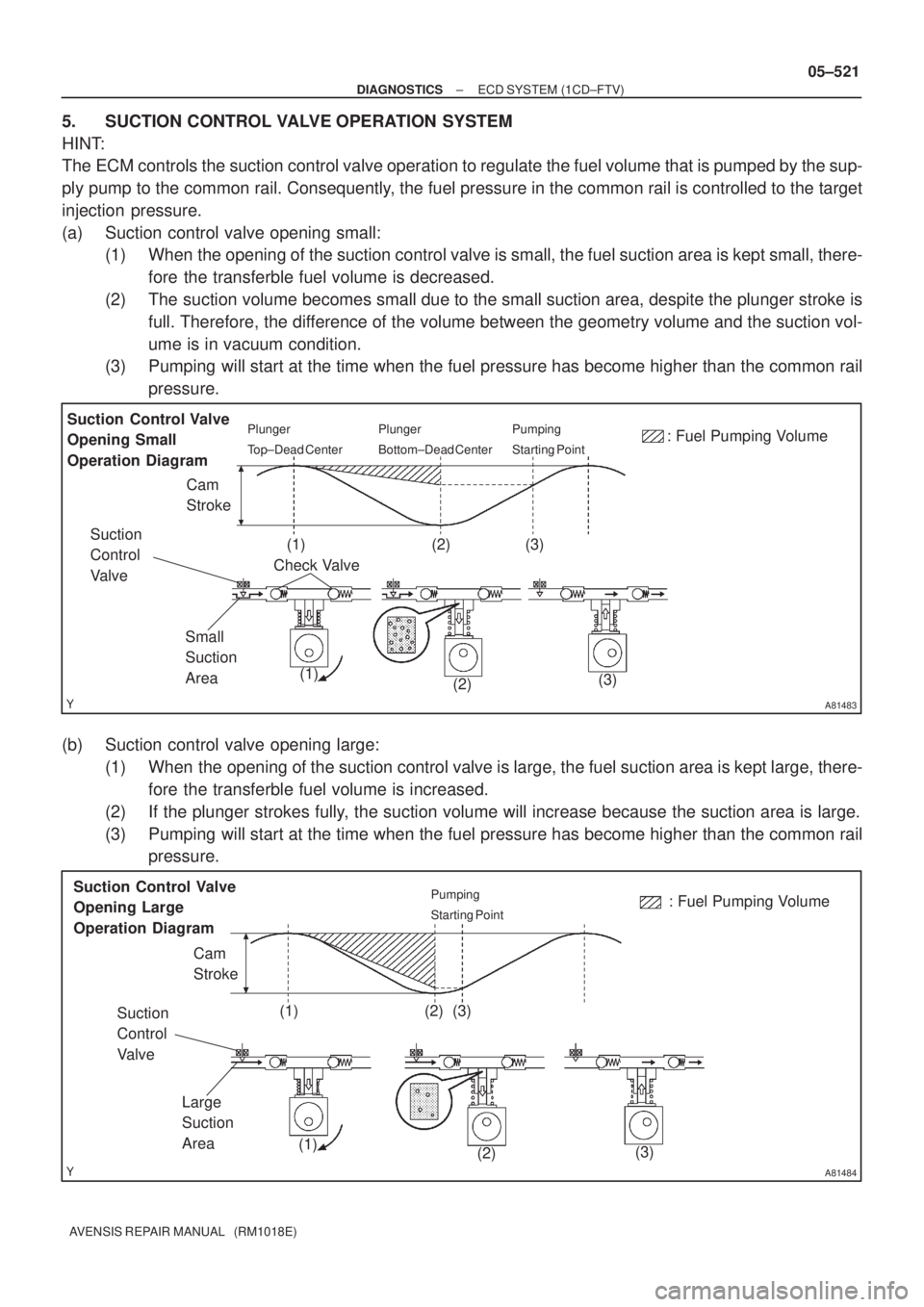 TOYOTA AVENSIS 2005  Service Repair Manual A81483
Suction  Control Valve 
Opening Small 
Operation DiagramPlunger 
Top±Dead CenterPlunger 
Bottom±Dead CenterPumping 
Starting Point
Cam 
Stroke: Fuel Pumping Volume
Check Valve
Small 
Suction 