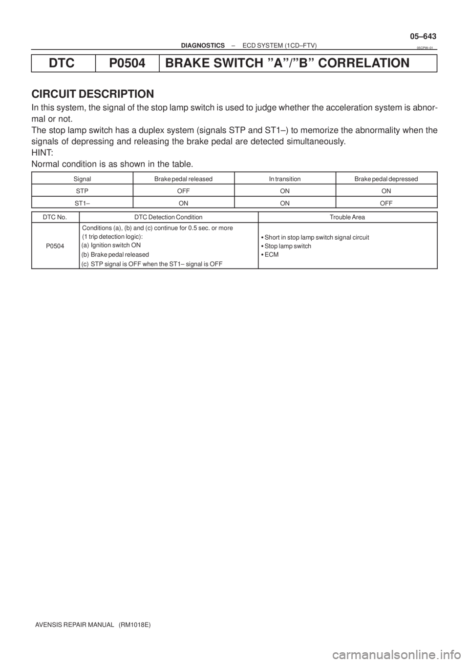 TOYOTA AVENSIS 2005  Service Repair Manual ± DIAGNOSTICSECD SYSTEM (1CD±FTV)
05±643
AVENSIS REPAIR MANUAL   (RM1018E)
DTC P0504 BRAKE SWITCH ºAº/ºBº CORRELATION
CIRCUIT DESCRIPTION
In this system, the signal of the stop lamp switch is u