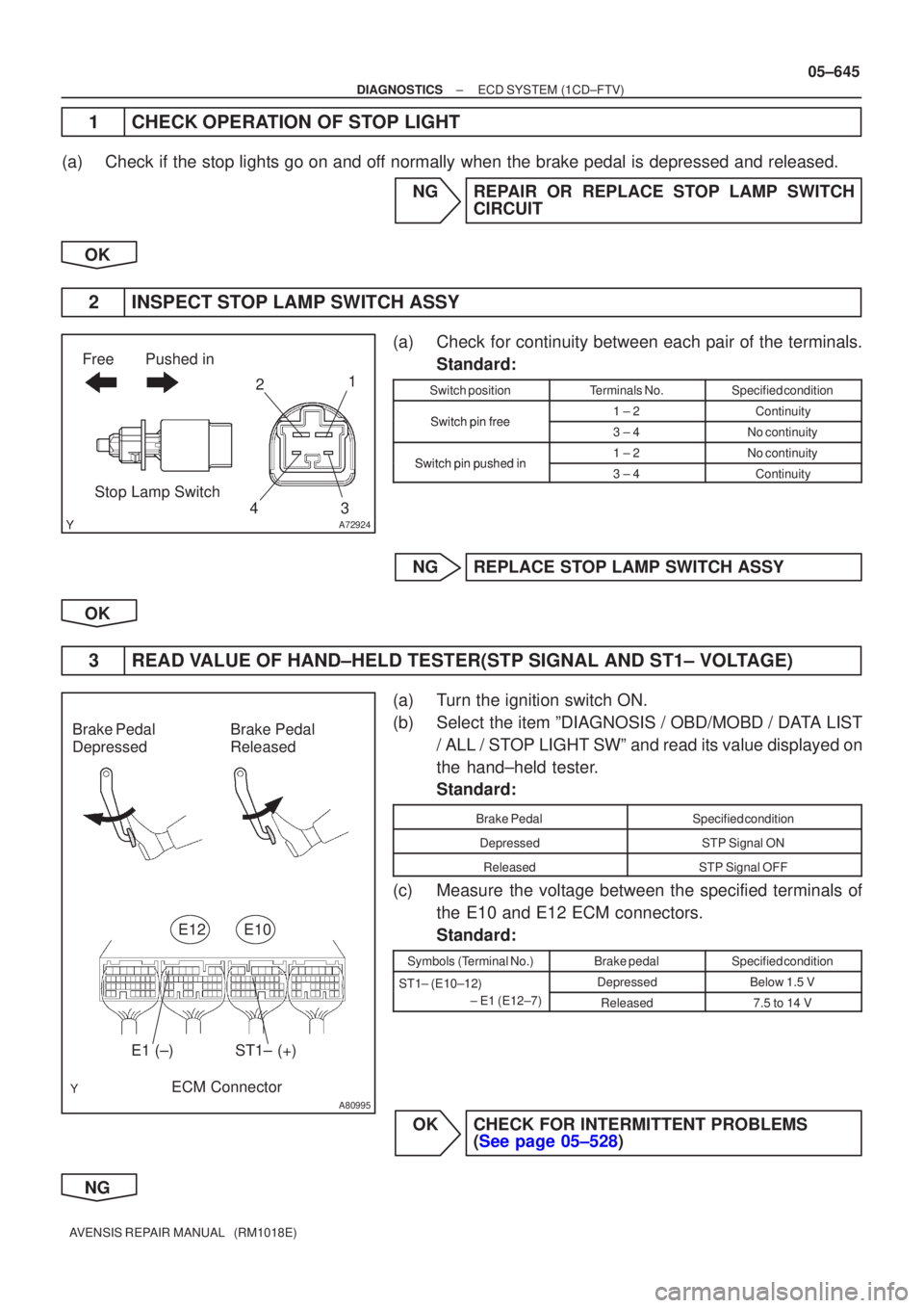 TOYOTA AVENSIS 2005  Service Repair Manual A72924
FreePushed in
432
1
Stop Lamp Switch
A80995
Brake Pedal
Depressed Brake Pedal
Released
ST1± (+)
E1 (±)
ECM ConnectorE12
E10
±
DIAGNOSTICS ECD SYSTEM(1CD±FTV)
05±645
AVENSIS REPAIR MANUAL  