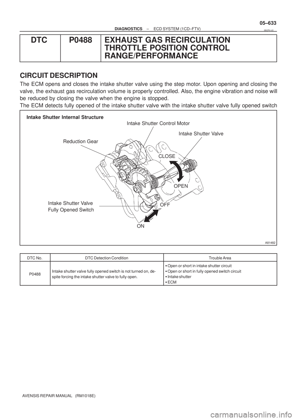TOYOTA AVENSIS 2005  Service Repair Manual A81482
Reduction GearIntake Shutter Control Motor
Intake Shutter Valve
Intake Shutter Valve 
Fully Opened Switch Intake Shutter Internal Structure
ON
OFF
CLOSE
OPEN
± DIAGNOSTICSECD SYSTEM (1CD±FTV)