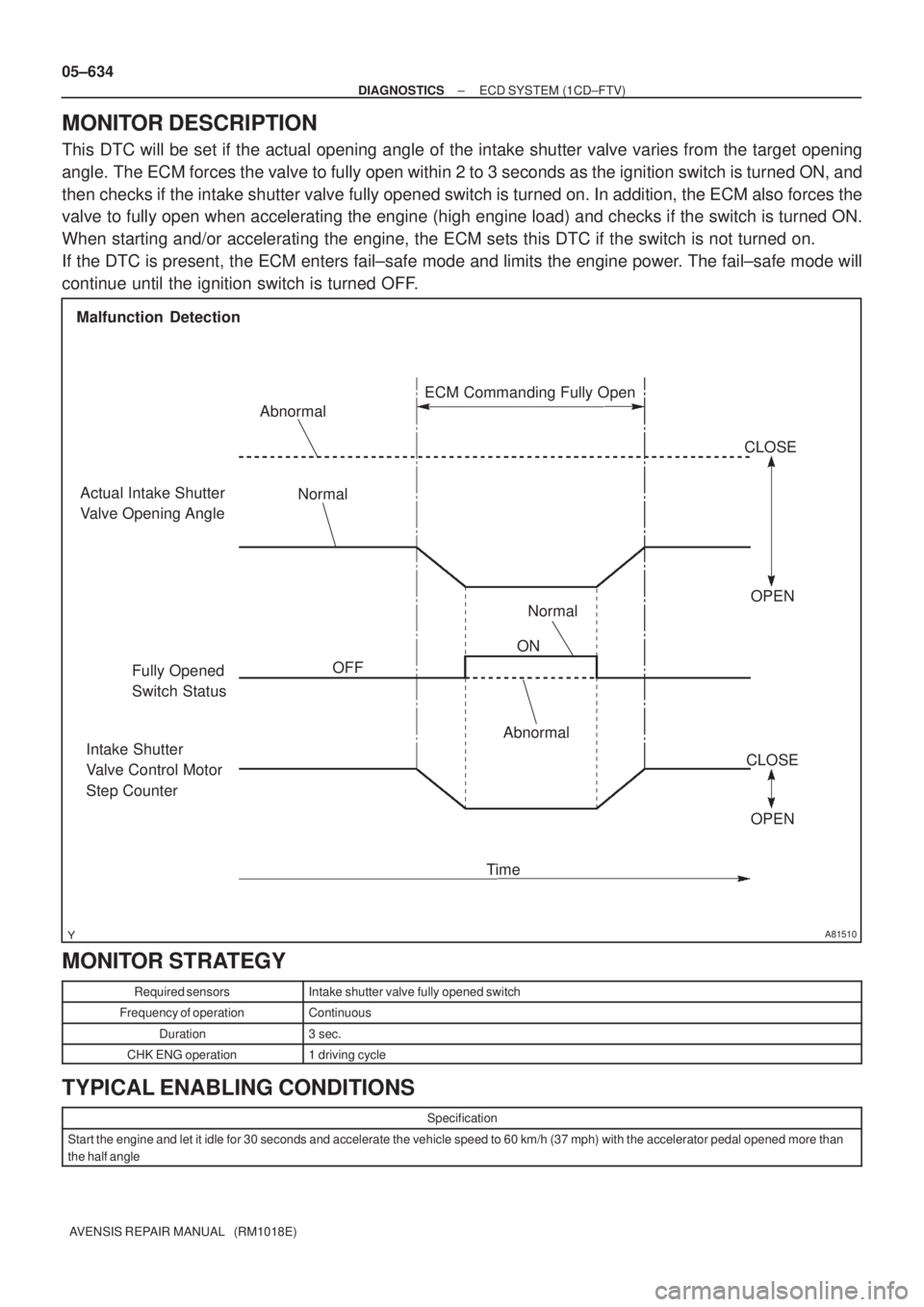 TOYOTA AVENSIS 2005  Service Repair Manual A81510
Malfunction  Detection
Actual Intake Shutter 
Valve Opening Angle
ON
OFF Normal Abnormal
Fully Opened 
Switch StatusOPEN CLOSE
Intake Shutter 
Valve Control Motor 
Step Counter
TimeAbnormal
Nor