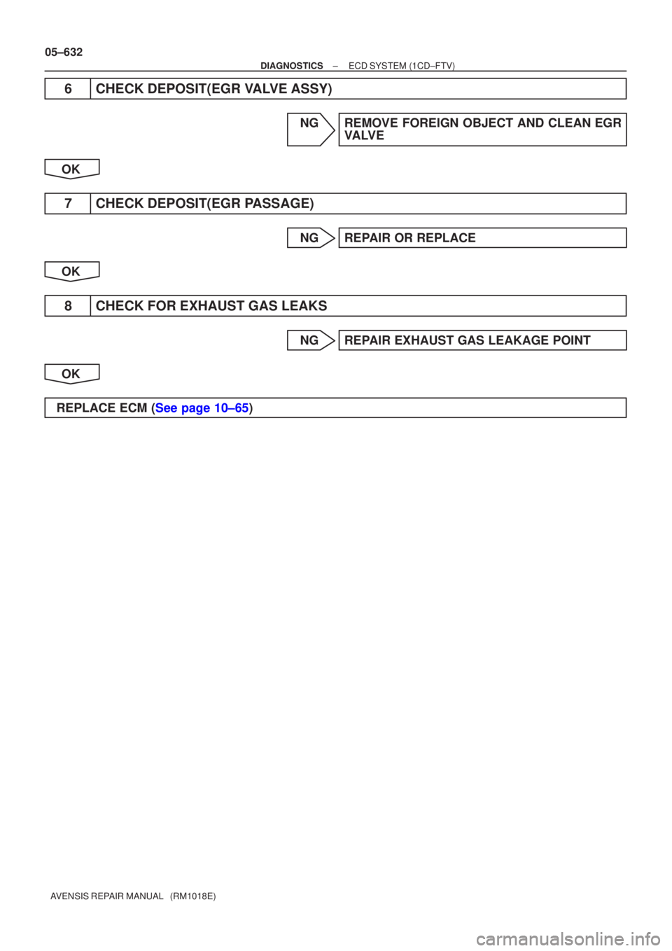 TOYOTA AVENSIS 2005  Service Repair Manual 05±632
±
DIAGNOSTICS ECD SYSTEM(1CD±FTV)
AVENSIS REPAIR MANUAL   (RM1018E)
6CHECK DEPOSIT(EGR VALVE ASSY)
NGREMOVE FOREIGN OBJECT AND CLEAN EGR VALVE
OK
7CHECK DEPOSIT(EGR PASSAGE)
NGREPAIR OR REPL