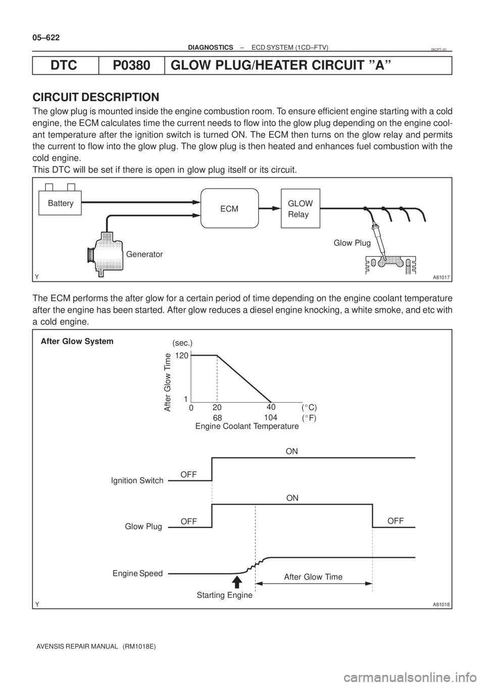 TOYOTA AVENSIS 2005  Service Repair Manual A81017
GeneratorGlow Plug ECMGLOW
Relay Battery
A81018
Ignition Switch
Glow Plug
Engine Speed
Starting EngineAfter Glow Time OFFOFF ON ON
OFF After Glow System
(sec.)
1
020
6840
104(C)
(F)
After Glo