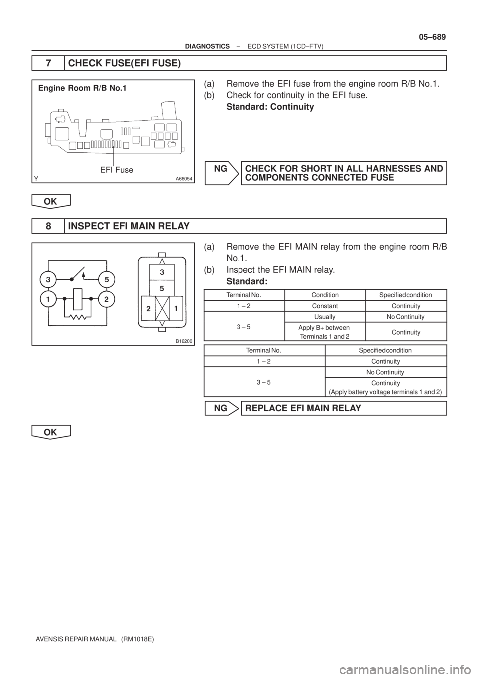 TOYOTA AVENSIS 2005  Service Repair Manual A66054
Engine Room R/B No.1
EFI Fuse
B16200
± DIAGNOSTICSECD SYSTEM (1CD±FTV)
05±689
AVENSIS REPAIR MANUAL   (RM1018E)
7 CHECK FUSE(EFI FUSE)
(a) Remove the EFI fuse from the engine room R/B No.1.
