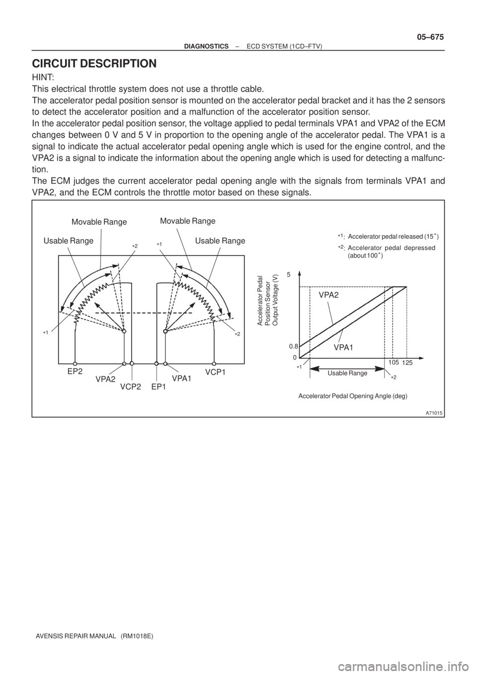 TOYOTA AVENSIS 2005 Service Repair Manual A71015
0
Accelerator Pedal Opening Angle (deg)125
VPA1 VPA2
5
Movable Range
Usable Range
Usable Range *1
*1
Movable Range
Usable Range
*2
Accelerator pedal released (15)
Accelerator pedal depressed
( TOYOTA AVENSIS 2005 Service Repair Manual A71015
0
Accelerator Pedal Opening Angle (deg)125
VPA1 VPA2
5
Movable Range
Usable Range
Usable Range *1
*1
Movable Range
Usable Range
*2
Accelerator pedal released (15)
Accelerator pedal depressed
(