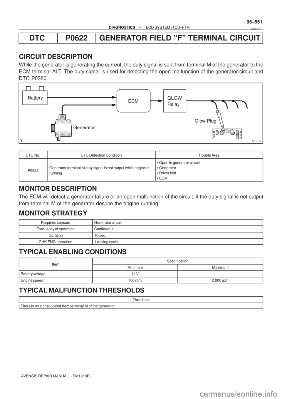 TOYOTA AVENSIS 2005  Service Repair Manual A81017
GeneratorGlow Plug ECMGLOW
Relay Battery
± DIAGNOSTICSECD SYSTEM (1CD±FTV)
05±651
AVENSIS REPAIR MANUAL   (RM1018E)
DTC P0622 GENERATOR FIELD ºFº TERMINAL CIRCUIT
CIRCUIT DESCRIPTION
While