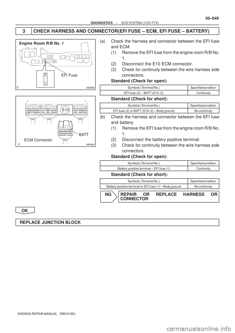 TOYOTA AVENSIS 2005  Service Repair Manual A80988
Engine Room R/B No. 1
EFI Fuse
A80464
BATT
ECM ConnectorE10
± DIAGNOSTICSECD SYSTEM (1CD±FTV)
05±649
AVENSIS REPAIR MANUAL   (RM1018E)
3 CHECK HARNESS AND CONNECTOR(EFI FUSE ± ECM, EFI FUSE