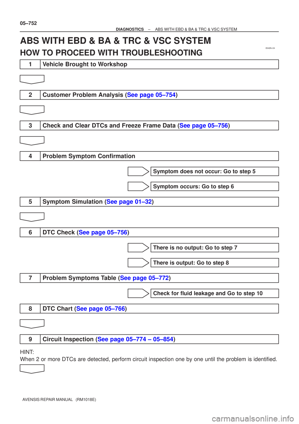 TOYOTA AVENSIS 2005  Service Repair Manual 0542N±04
05±752
±
DIAGNOSTICS ABS WITH EBD & BA & TRC & VSC SYSTEM
AVENSIS REPAIR MANUAL   (RM1018E)
ABS WITH EBD & BA & TRC & VSC SYSTEM
HOW TO PROCEED WITH TROUBLESHOOTING
1Vehicle Brought to Wor