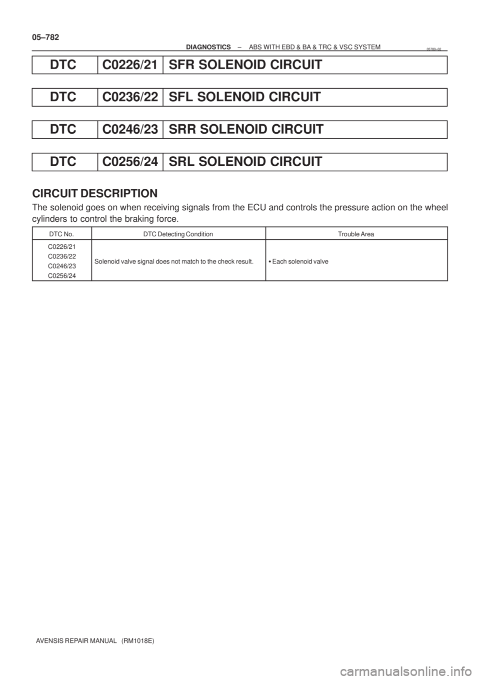 TOYOTA AVENSIS 2005  Service Repair Manual 05±782
± DIAGNOSTICSABS WITH EBD & BA & TRC & VSC SYSTEM
AVENSIS REPAIR MANUAL   (RM1018E)
DTC C0226/21 SFR SOLENOID CIRCUIT
DTC C0236/22 SFL SOLENOID CIRCUIT
DTC C0246/23 SRR SOLENOID CIRCUIT
DTC C