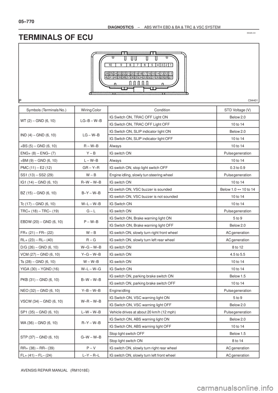 TOYOTA AVENSIS 2005  Service Repair Manual 0542S±04
C94401
05±770
± DIAGNOSTICSABS WITH EBD & BA & TRC & VSC SYSTEM
AVENSIS REPAIR MANUAL   (RM1018E)
TERMINALS OF ECU
Symbols (Terminals No.)Wiring ColorConditionSTD Voltage (V)
WT (2) GND (6