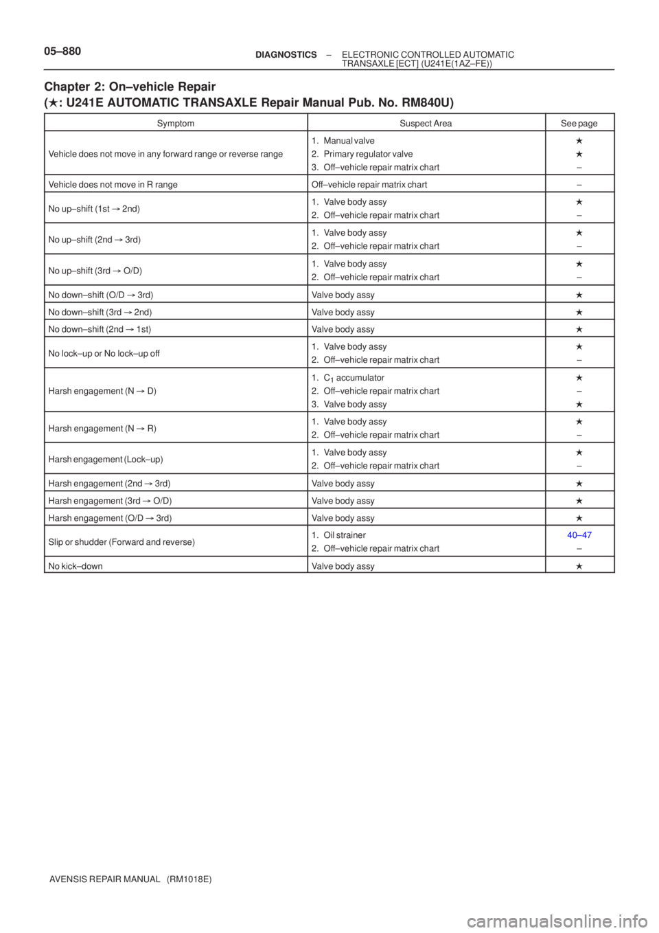 TOYOTA AVENSIS 2005  Service Repair Manual 05±880±
DIAGNOSTICS ELECTRONIC CONTROLLED AUTOMATIC
TRANSAXLE [ECT](U241E(1AZ±FE))
AVENSIS REPAIR MANUAL   (RM1018E)
Chapter 2: On±vehicle Repair
(  : U241E AUTOMATIC TRANSAXLE Repair Manual Pub.