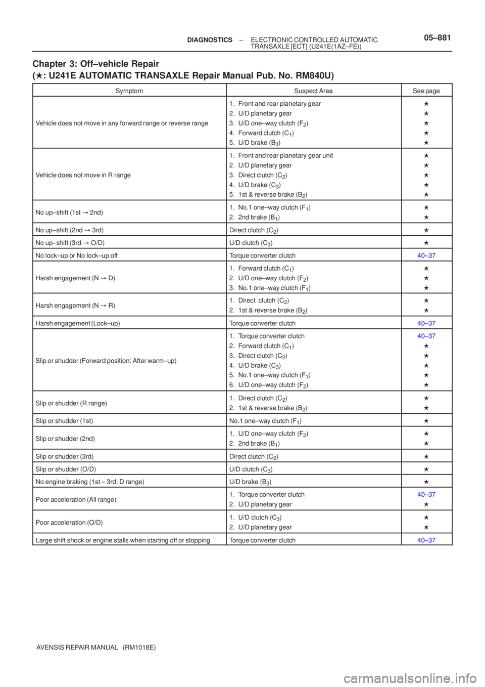 TOYOTA AVENSIS 2005  Service Repair Manual ±
DIAGNOSTICS ELECTRONIC CONTROLLED AUTOMATIC
TRANSAXLE [ECT](U241E(1AZ±FE))05±881
AVENSIS REPAIR MANUAL   (RM1018E)
Chapter 3: Off±vehicle Repair
( : U241E AUTOMATIC TRANSAXLE Repair Manual Pub.