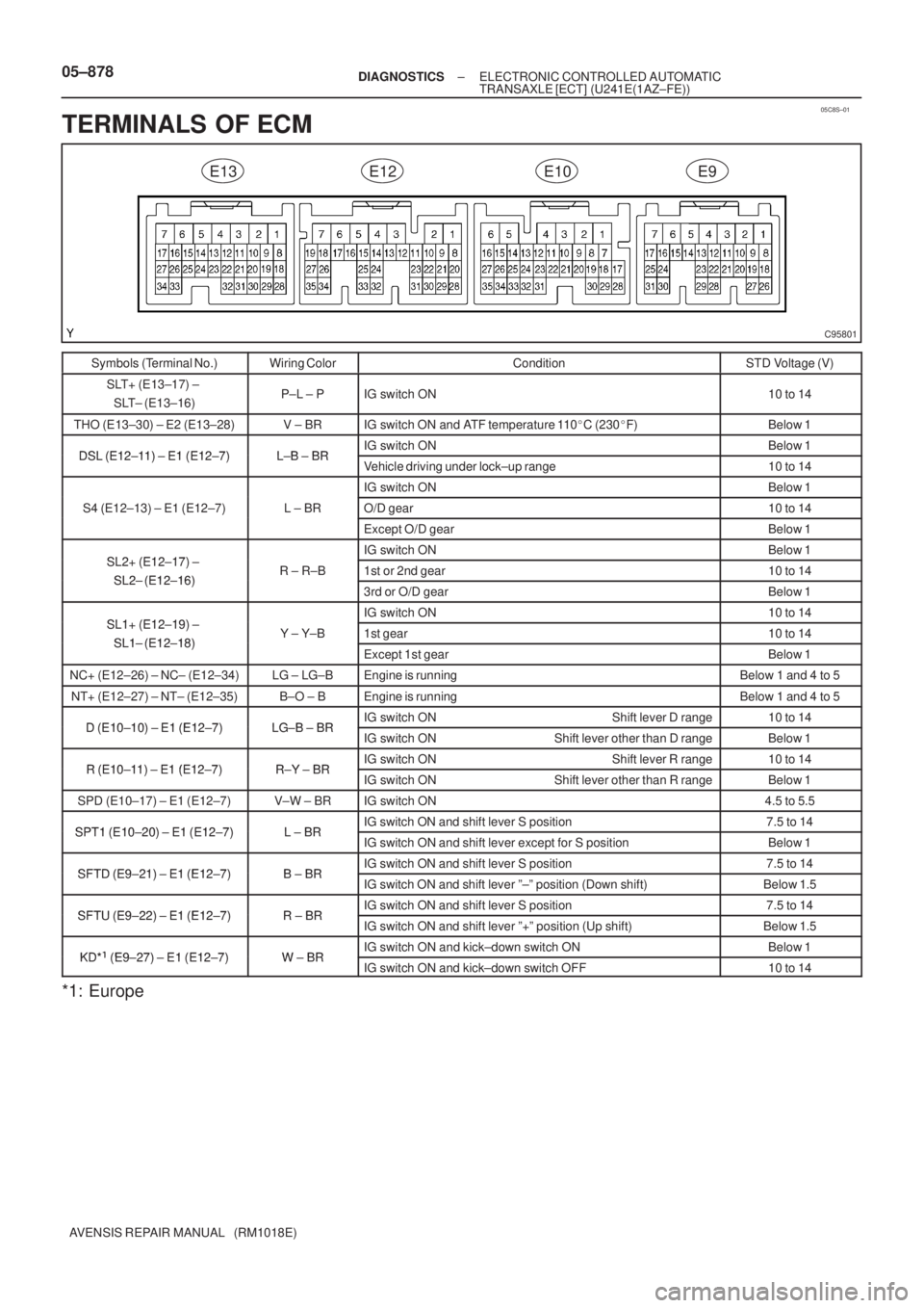 TOYOTA AVENSIS 2005  Service Repair Manual 05C8S±01
C95801
E13 E12 E10 E9
05±878± DIAGNOSTICSELECTRONIC CONTROLLED AUTOMATIC
TRANSAXLE [ECT] (U241E(1AZ±FE))
AVENSIS REPAIR MANUAL   (RM1018E)
TERMINALS OF ECM
Symbols (Terminal No.)Wiring Co