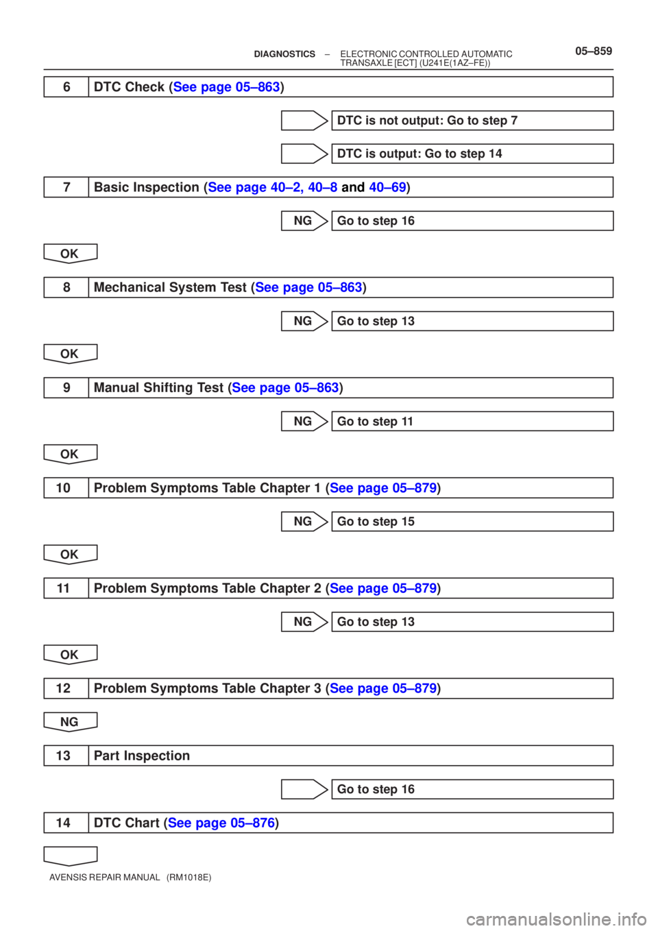 TOYOTA AVENSIS 2005  Service Repair Manual ±
DIAGNOSTICS ELECTRONIC CONTROLLED AUTOMATIC
TRANSAXLE [ECT] (U241E(1AZ±FE))05±859
AVENSIS REPAIR MANUAL   (RM1018E)
6DTC Check ( See page 05±863 )
DTC is not output: Go to step 7
DTC is output: 