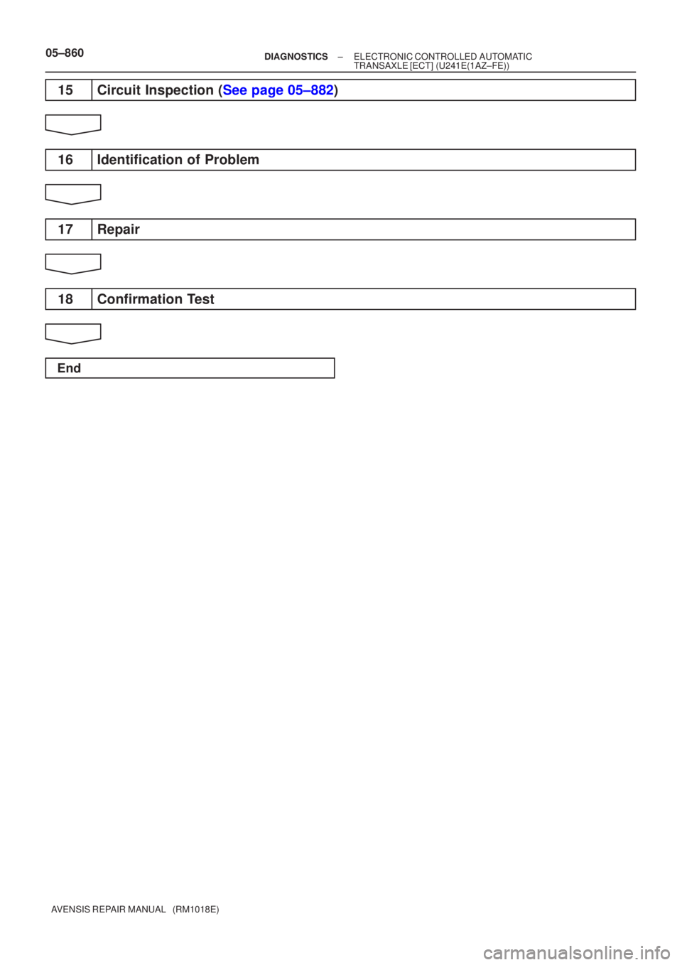 TOYOTA AVENSIS 2005  Service Repair Manual 05±860±
DIAGNOSTICS ELECTRONIC CONTROLLED AUTOMATIC
TRANSAXLE [ECT] (U241E(1AZ±FE))
AVENSIS REPAIR MANUAL   (RM1018E)
15Circuit Inspection (See page 05±882)
16 Identification of Problem
17 Repair
