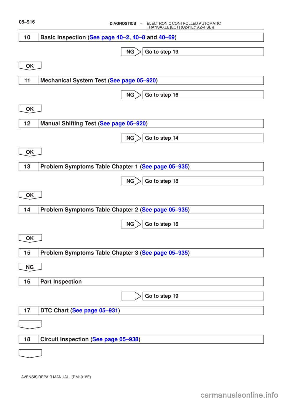 TOYOTA AVENSIS 2005  Service Repair Manual 05±916±
DIAGNOSTICS ELECTRONIC CONTROLLED AUTOMATIC
TRANSAXLE [ECT] (U241E(1AZ±FSE))
AVENSIS REPAIR MANUAL   (RM1018E)
1 0 Basic Inspection ( See page 40±2, 40±8  and 40±69 )
NG Go to step 19
OK