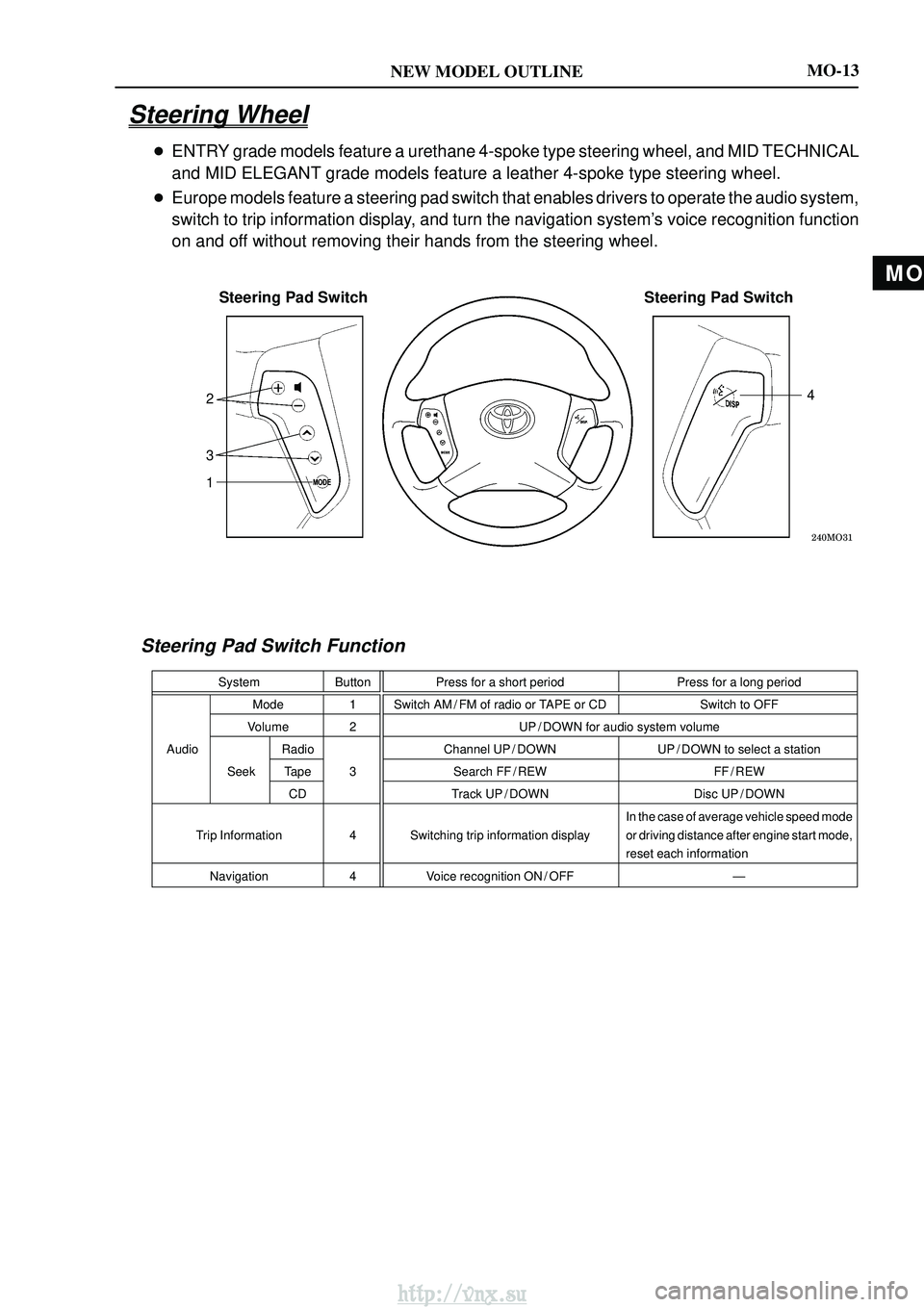 TOYOTA AVENSIS 2003 Service Repair Manual MO
NEW MODEL OUTLINE
Steering Pad SwitchSteering Pad Switch
1 3 2 4
MO-13
Steering Wheel
ENTRY grade models feature a urethane 4-spoke type steering wheel, and MID T\
ECHNICAL
and MID ELEGAN TOYOTA AVENSIS 2003 Service Repair Manual MO
NEW MODEL OUTLINE
Steering Pad SwitchSteering Pad Switch
1 3 2 4
MO-13
Steering Wheel
ENTRY grade models feature a urethane 4-spoke type steering wheel, and MID T\
ECHNICAL
and MID ELEGAN