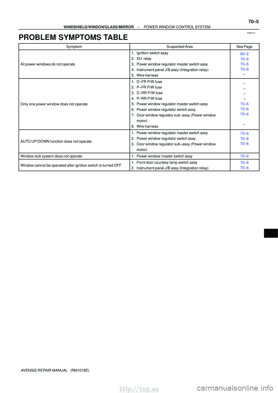 TOYOTA AVENSIS 2003 Service Repair Manual 700S9±01
±
WINDSHIELD/WINDOWGLASS/MIRRORPOWER WINDOW CONTROL SYSTEM
70±5
AVENSIS REPAIR MANUAL (RM1018E)
PROBLEM SYMPTOMS TABLE
SymptomSuspected AreaSee Page
All power windows do not operate
1. I TOYOTA AVENSIS 2003 Service Repair Manual 700S9±01
±
WINDSHIELD/WINDOWGLASS/MIRRORPOWER WINDOW CONTROL SYSTEM
70±5
AVENSIS REPAIR MANUAL (RM1018E)
PROBLEM SYMPTOMS TABLE
SymptomSuspected AreaSee Page
All power windows do not operate
1. I