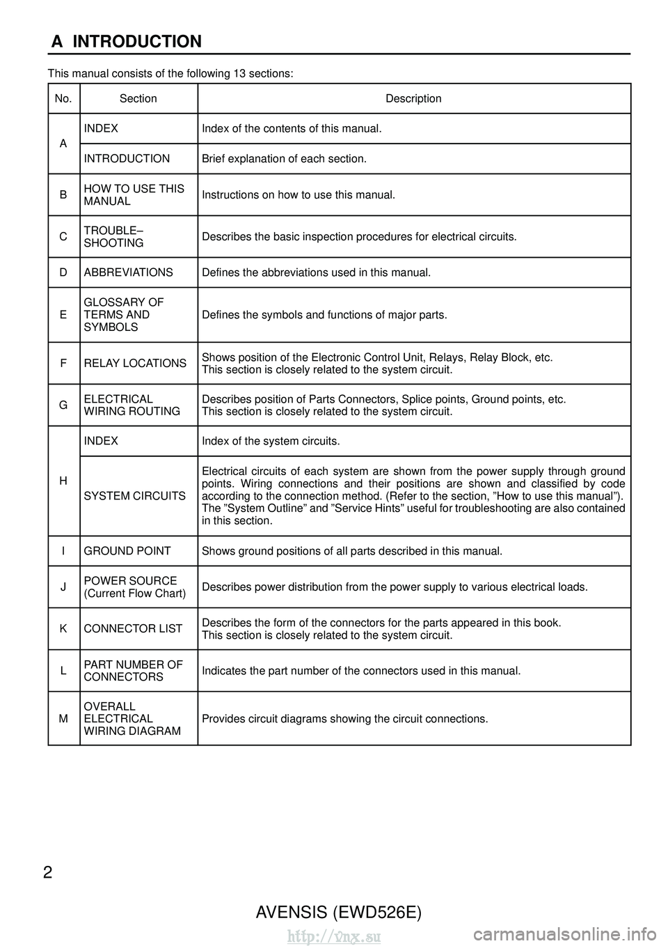 TOYOTA AVENSIS 2003 Service Repair Manual 2AVENSIS (EWD526E)
A INTRODUCTION
This manual consists of the following 13 sections:
No.
SectionDescription
INDEXIndex of the contents of this manual.
A
INTRODUCTIONBrief explanation of each section. TOYOTA AVENSIS 2003 Service Repair Manual 2AVENSIS (EWD526E)
A INTRODUCTION
This manual consists of the following 13 sections:
No.
SectionDescription
INDEXIndex of the contents of this manual.
A
INTRODUCTIONBrief explanation of each section.