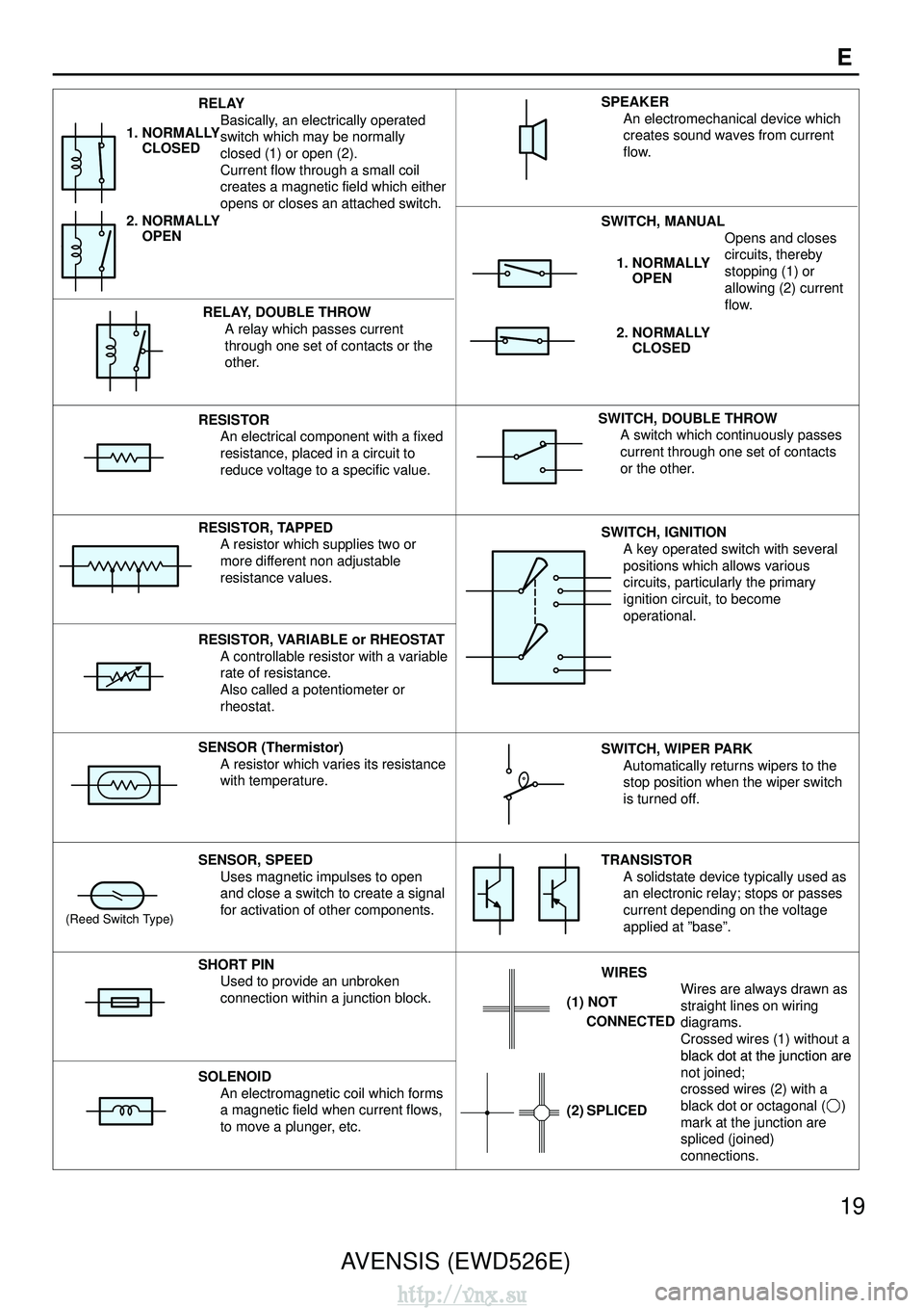 TOYOTA AVENSIS 2003 Service Repair Manual AVENSIS (EWD526E)19
E
RELAY
Basically, an electrically operated
switch which may be normally
closed (1) or open (2).
Current flow through a small coil
creates a magnetic field which either
opens or cl TOYOTA AVENSIS 2003 Service Repair Manual AVENSIS (EWD526E)19
E
RELAY
Basically, an electrically operated
switch which may be normally
closed (1) or open (2).
Current flow through a small coil
creates a magnetic field which either
opens or cl