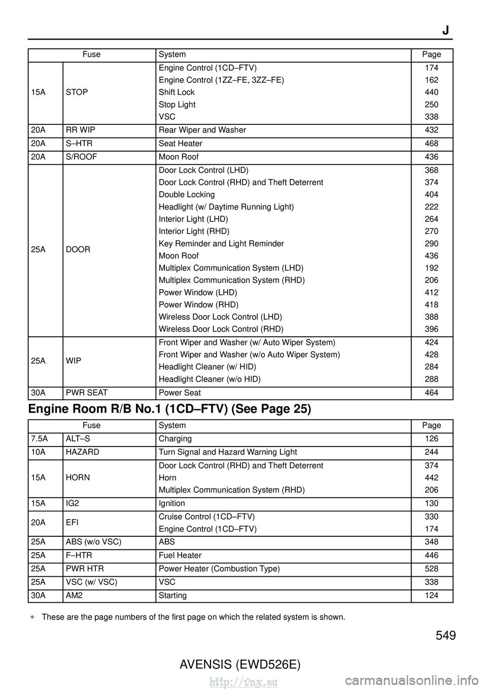 TOYOTA AVENSIS 2003 Service Repair Manual AVENSIS (EWD526E)549J
FuseSystemPage
15ASTOP
Engine Control (1CD
–FTV)
Engine Control (1ZZ–FE, 3ZZ–FE)
Shift Lock
Stop Light
VSC174
162
440
250
338
20ARR WIPRear Wiper and Washer432
20AS–HTRSe TOYOTA AVENSIS 2003 Service Repair Manual AVENSIS (EWD526E)549J
FuseSystemPage
15ASTOP
Engine Control (1CD
–FTV)
Engine Control (1ZZ–FE, 3ZZ–FE)
Shift Lock
Stop Light
VSC174
162
440
250
338
20ARR WIPRear Wiper and Washer432
20AS–HTRSe