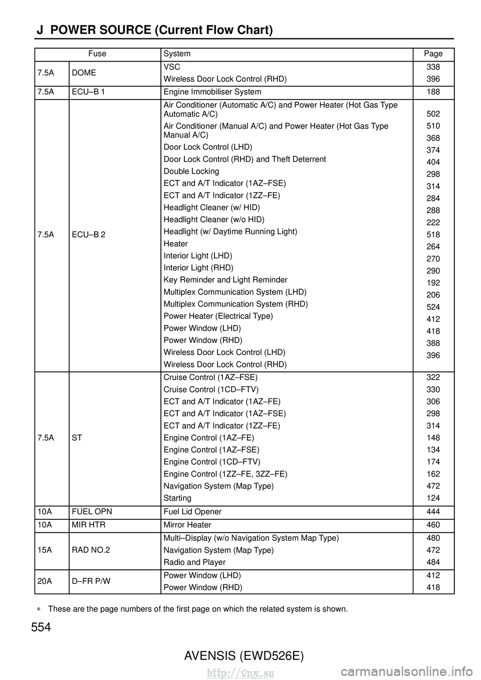 TOYOTA AVENSIS 2003 Service Repair Manual 554AVENSIS (EWD526E)
J POWER SOURCE (Current Flow Chart)
FuseSystemPage
7.5ADOMEVSC
Wireless Door Lock Control (RHD)338
396
7.5AECU–B 1Engine Immobiliser System188
7.5AECU–B 2
Air Conditioner (Au TOYOTA AVENSIS 2003 Service Repair Manual 554AVENSIS (EWD526E)
J POWER SOURCE (Current Flow Chart)
FuseSystemPage
7.5ADOMEVSC
Wireless Door Lock Control (RHD)338
396
7.5AECU–B 1Engine Immobiliser System188
7.5AECU–B 2
Air Conditioner (Au