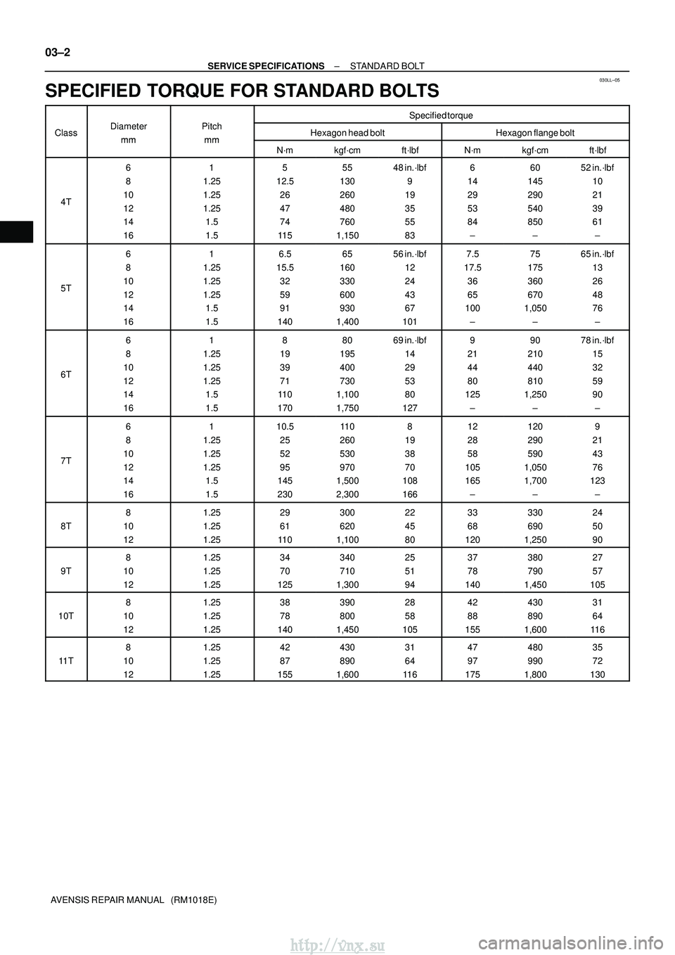 TOYOTA AVENSIS 2003 Service Repair Manual 030LL±05
03±2
±
SERVICE SPECIFICATIONS STANDARD BOLT
AVENSIS REPAIR MANUAL (RM1018E)
SPECIFIED TORQUE FOR STANDARD BOLTS
Specified torque
ClassDiameter
mm
Pitch
mmHexagon head boltHexagon flange TOYOTA AVENSIS 2003 Service Repair Manual 030LL±05
03±2
±
SERVICE SPECIFICATIONS STANDARD BOLT
AVENSIS REPAIR MANUAL (RM1018E)
SPECIFIED TORQUE FOR STANDARD BOLTS
Specified torque
ClassDiameter
mm
Pitch
mmHexagon head boltHexagon flange