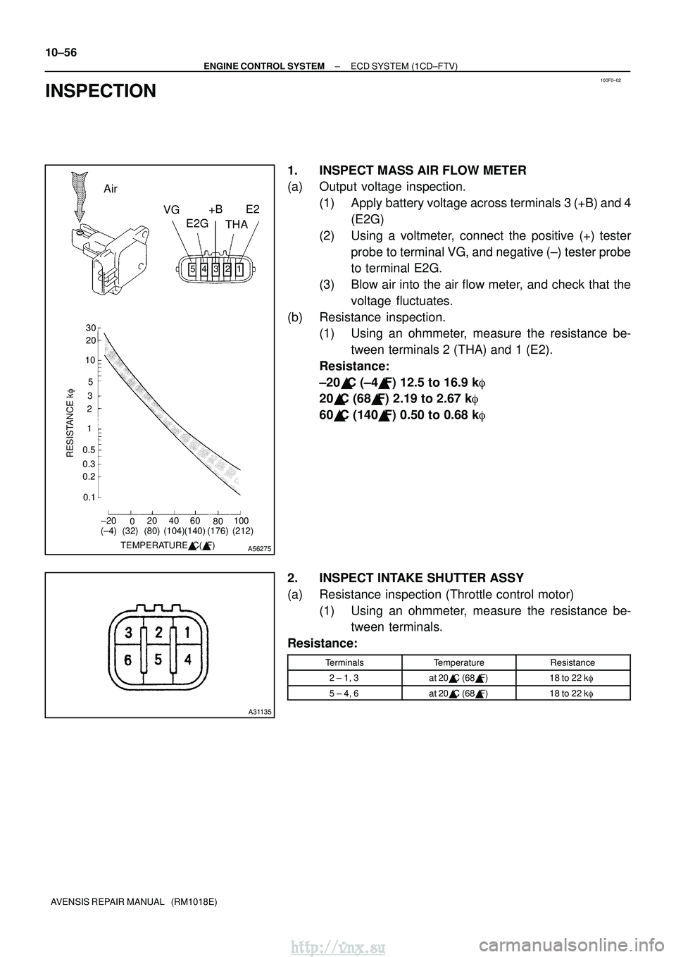 TOYOTA AVENSIS 2003 Service Repair Manual 100F0±02
321
45
±20
020 40 60
80100
0.1
0.2 0.3 0.5 1 2
35
10
20 30
TEMPERATURE C( F)
RESISTANCE k
(±4) (32) (80) (140)(104) (212)
(176)
A56275
VG
E2G THA
+B E2
Air
A31135
10±56
±
ENGINE CONTR TOYOTA AVENSIS 2003 Service Repair Manual 100F0±02
321
45
±20
020 40 60
80100
0.1
0.2 0.3 0.5 1 2
35
10
20 30
TEMPERATURE C( F)
RESISTANCE k
(±4) (32) (80) (140)(104) (212)
(176)
A56275
VG
E2G THA
+B E2
Air
A31135
10±56
±
ENGINE CONTR