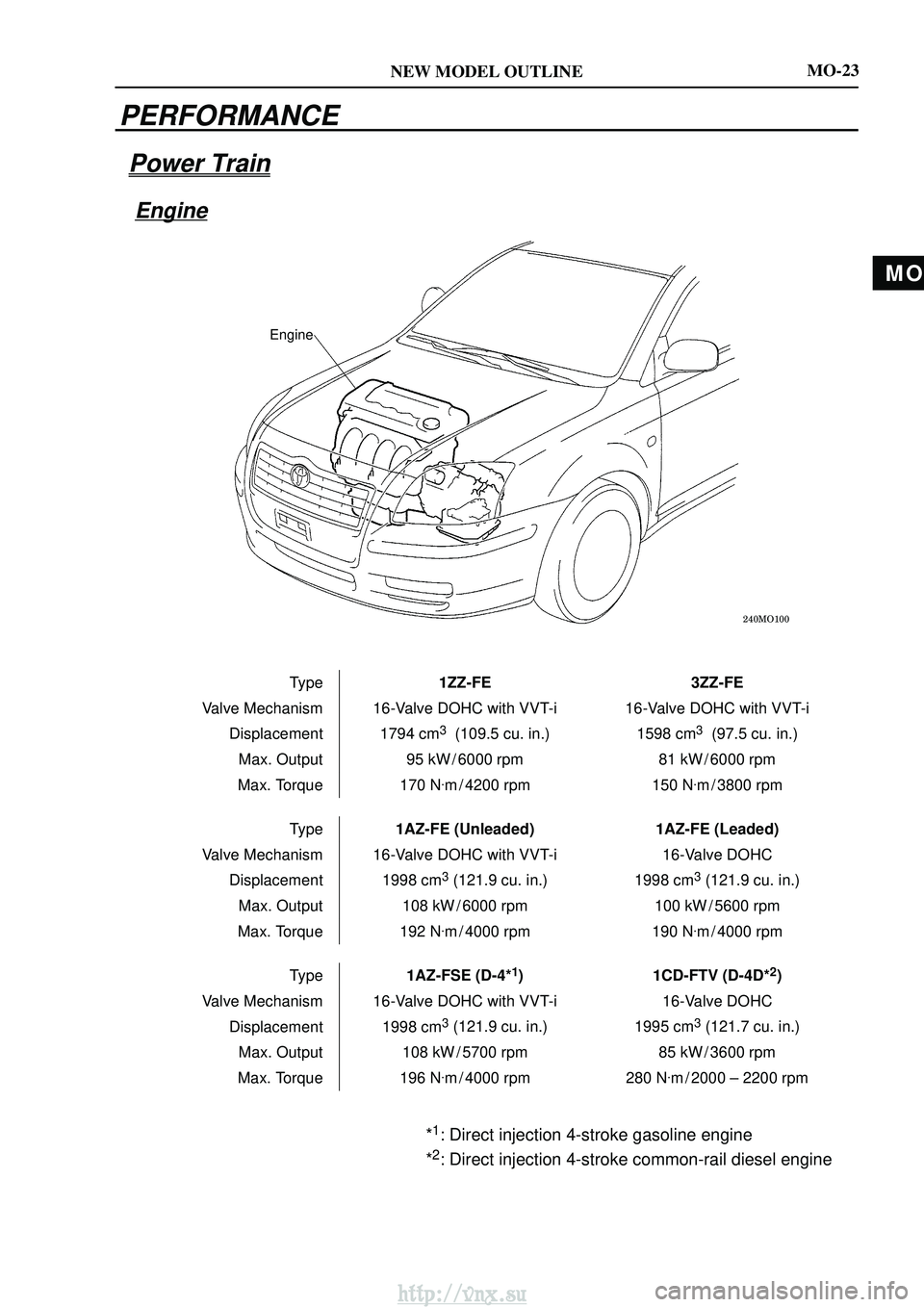 TOYOTA AVENSIS 2003  Service Repair Manual MO
NEW MODEL OUTLINE

Engine
MO-23
PERFORMANCE
Power Train
Engine
Type1ZZ-FE3ZZ-FE
Valve Mechanism 16-Valve DOHC with VVT-i
16-Valve DOHC with VVT-i
Displacement 1794 cm
3  (109.5 cu. in.)1598