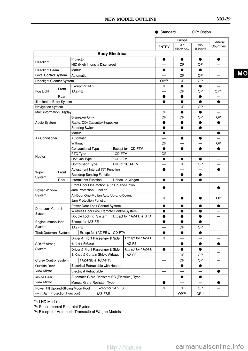 TOYOTA AVENSIS 2003 Service Repair Manual MO
NEW MODEL OUTLINEMO-29
: Standard OP: Option
EuropeGeneral
ENTRYMID
TECHNICALMID
ELEGANTGeneralCountries
Body Electrical
HeadlightProjectorHeadlightHID (High lntensity Discharge)ÐOPOPÐ
Head TOYOTA AVENSIS 2003 Service Repair Manual MO
NEW MODEL OUTLINEMO-29
: Standard OP: Option
EuropeGeneral
ENTRYMID
TECHNICALMID
ELEGANTGeneralCountries
Body Electrical
HeadlightProjectorHeadlightHID (High lntensity Discharge)ÐOPOPÐ
Head