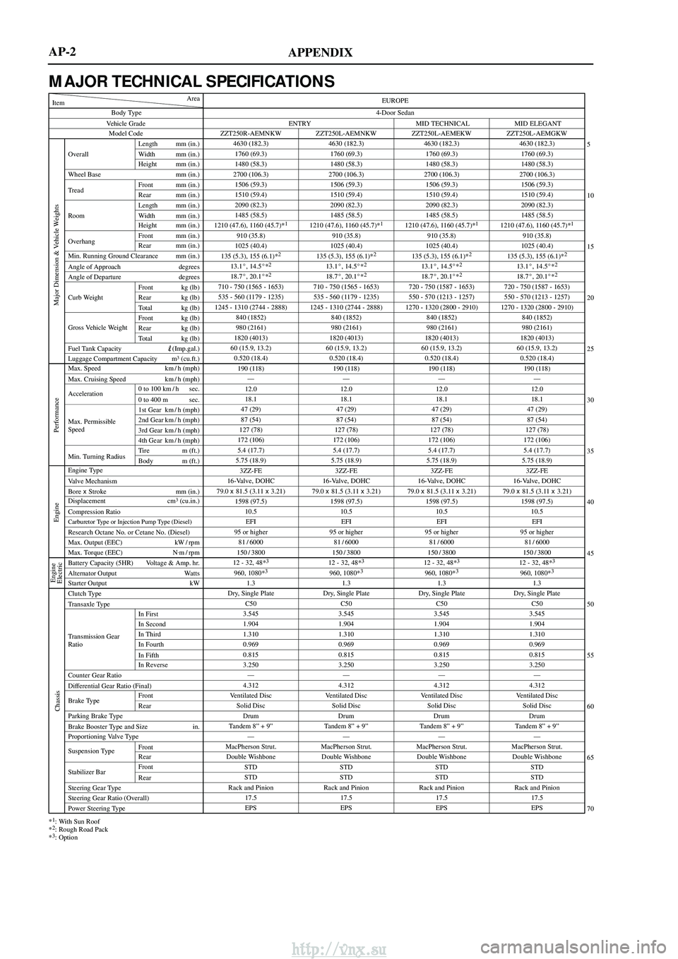 TOYOTA AVENSIS 2003 Service Repair Manual APPENDIX
Vehicle GradeBody Type
Min. Running Ground Clearance mm (in.)
Angle of Approach degrees
Angle of Departure degrees
Item Area
Model Code
Overall Length mm (in.)
Width mm (in.)
Height mm (in.)
TOYOTA AVENSIS 2003 Service Repair Manual APPENDIX
Vehicle GradeBody Type
Min. Running Ground Clearance mm (in.)
Angle of Approach degrees
Angle of Departure degrees
Item Area
Model Code
Overall Length mm (in.)
Width mm (in.)
Height mm (in.)