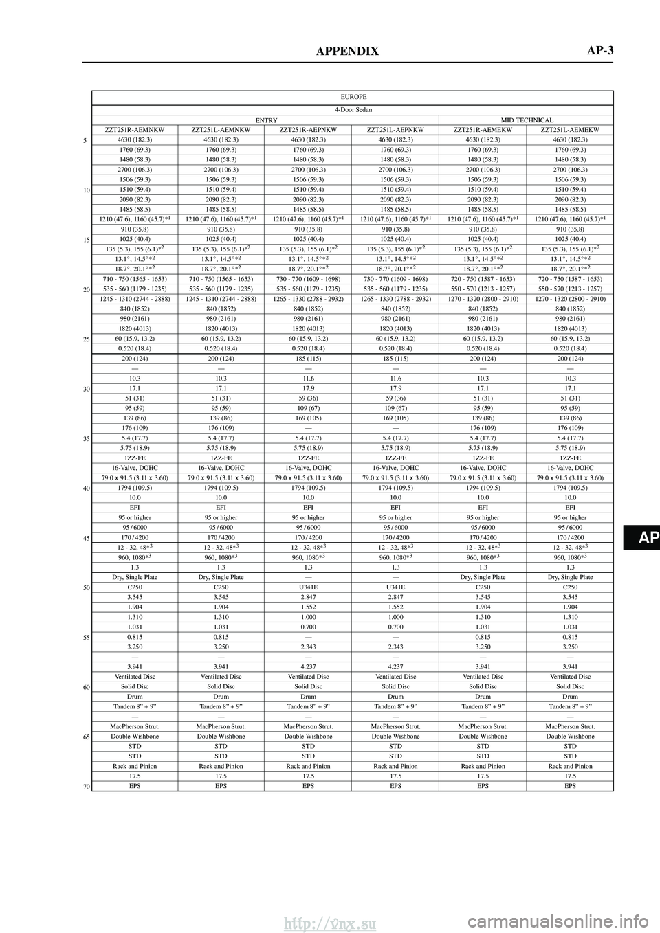 TOYOTA AVENSIS 2003 Service Repair Manual AP
APPENDIX
EUROPE
ENTRY MID TECHNICAL
4-Door Sedan
5
10
15
20
25
30
35
40
45
50
55
60
65
70
AP-3
ZZT251R-AEMNKW ZZT251L-AEMNKW ZZT251R-AEPNKW ZZT251L-AEPNKW ZZT251R-AEMEKW ZZT251L-AEMEKW
4630 (182.3) TOYOTA AVENSIS 2003 Service Repair Manual AP
APPENDIX
EUROPE
ENTRY MID TECHNICAL
4-Door Sedan
5
10
15
20
25
30
35
40
45
50
55
60
65
70
AP-3
ZZT251R-AEMNKW ZZT251L-AEMNKW ZZT251R-AEPNKW ZZT251L-AEPNKW ZZT251R-AEMEKW ZZT251L-AEMEKW
4630 (182.3)