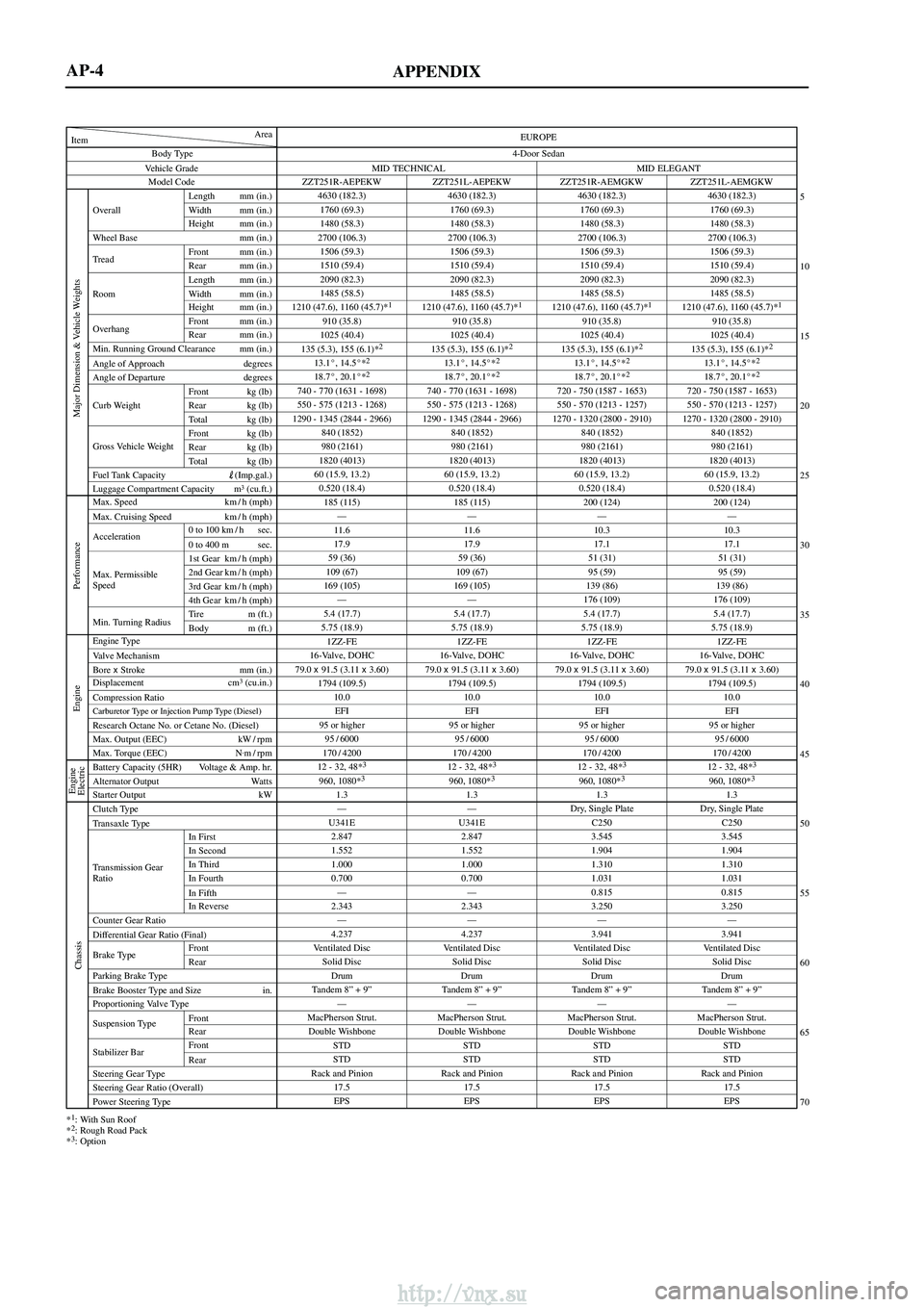 TOYOTA AVENSIS 2003 Service Repair Manual APPENDIX
Vehicle GradeBody Type
Min. Running Ground Clearance mm (in.)
Angle of Approach degrees
Angle of Departure degrees
Item Area
Model Code
Overall Length mm (in.)
Width mm (in.)
Height mm (in.)
TOYOTA AVENSIS 2003 Service Repair Manual APPENDIX
Vehicle GradeBody Type
Min. Running Ground Clearance mm (in.)
Angle of Approach degrees
Angle of Departure degrees
Item Area
Model Code
Overall Length mm (in.)
Width mm (in.)
Height mm (in.)
