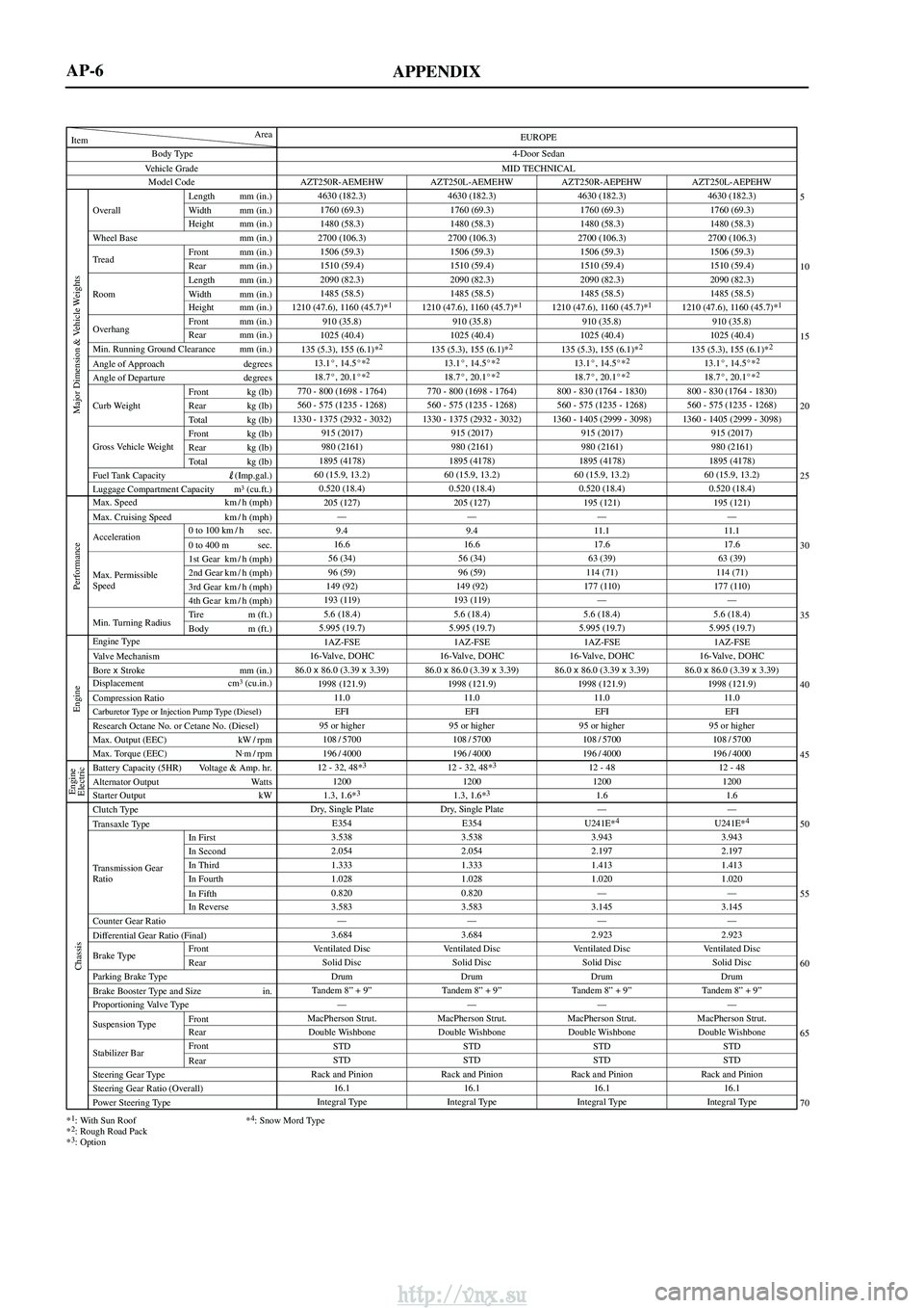 TOYOTA AVENSIS 2003 Service Repair Manual APPENDIX
Vehicle GradeBody Type
Min. Running Ground Clearance mm (in.)
Angle of Approach degrees
Angle of Departure degrees
Item Area
Model Code
Overall Length mm (in.)
Width mm (in.)
Height mm (in.)
TOYOTA AVENSIS 2003 Service Repair Manual APPENDIX
Vehicle GradeBody Type
Min. Running Ground Clearance mm (in.)
Angle of Approach degrees
Angle of Departure degrees
Item Area
Model Code
Overall Length mm (in.)
Width mm (in.)
Height mm (in.)