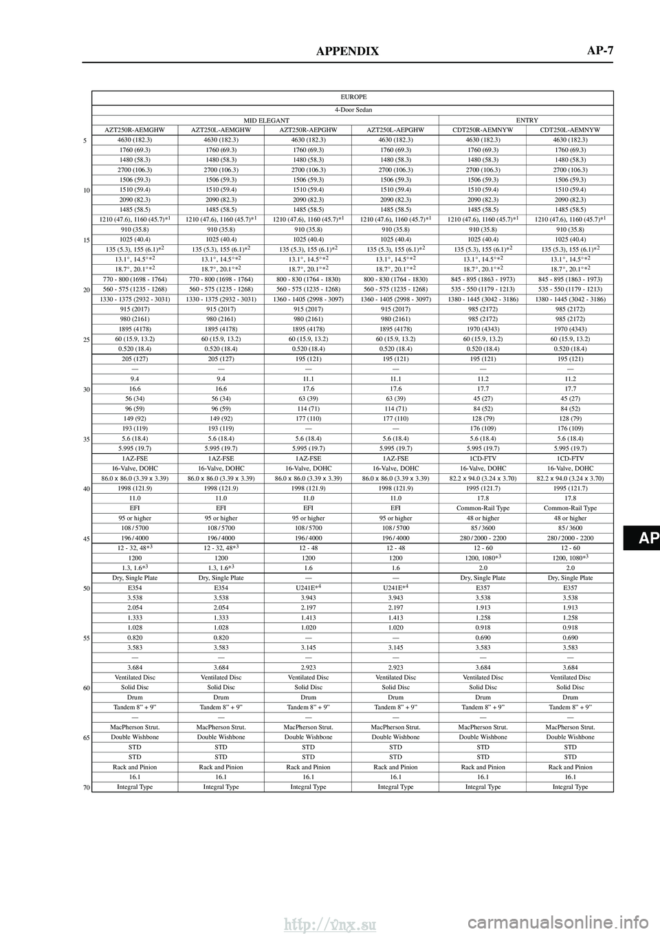 TOYOTA AVENSIS 2003 Service Repair Manual AP
APPENDIX
EUROPE
MID ELEGANT ENTRY
4-Door Sedan
5
10
15
20
25
30
35
40
45
50
55
60
65
70
AP-7
AZT250R-AEMGHW AZT250L-AEMGHW AZT250R-AEPGHW AZT250L-AEPGHW CDT250R-AEMNYW CDT250L-AEMNYW
4630 (182.3) 4 TOYOTA AVENSIS 2003 Service Repair Manual AP
APPENDIX
EUROPE
MID ELEGANT ENTRY
4-Door Sedan
5
10
15
20
25
30
35
40
45
50
55
60
65
70
AP-7
AZT250R-AEMGHW AZT250L-AEMGHW AZT250R-AEPGHW AZT250L-AEPGHW CDT250R-AEMNYW CDT250L-AEMNYW
4630 (182.3) 4
