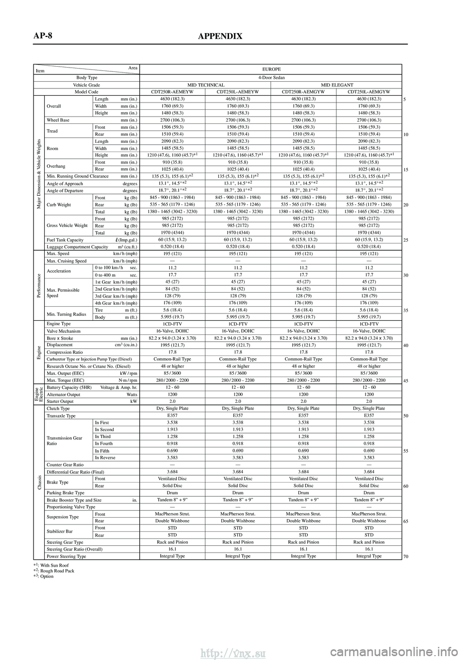 TOYOTA AVENSIS 2003 Service Repair Manual APPENDIX
Vehicle GradeBody Type
Min. Running Ground Clearance mm (in.)
Angle of Approach degrees
Angle of Departure degrees
Item Area
Model Code
Overall Length mm (in.)
Width mm (in.)
Height mm (in.)
TOYOTA AVENSIS 2003 Service Repair Manual APPENDIX
Vehicle GradeBody Type
Min. Running Ground Clearance mm (in.)
Angle of Approach degrees
Angle of Departure degrees
Item Area
Model Code
Overall Length mm (in.)
Width mm (in.)
Height mm (in.)