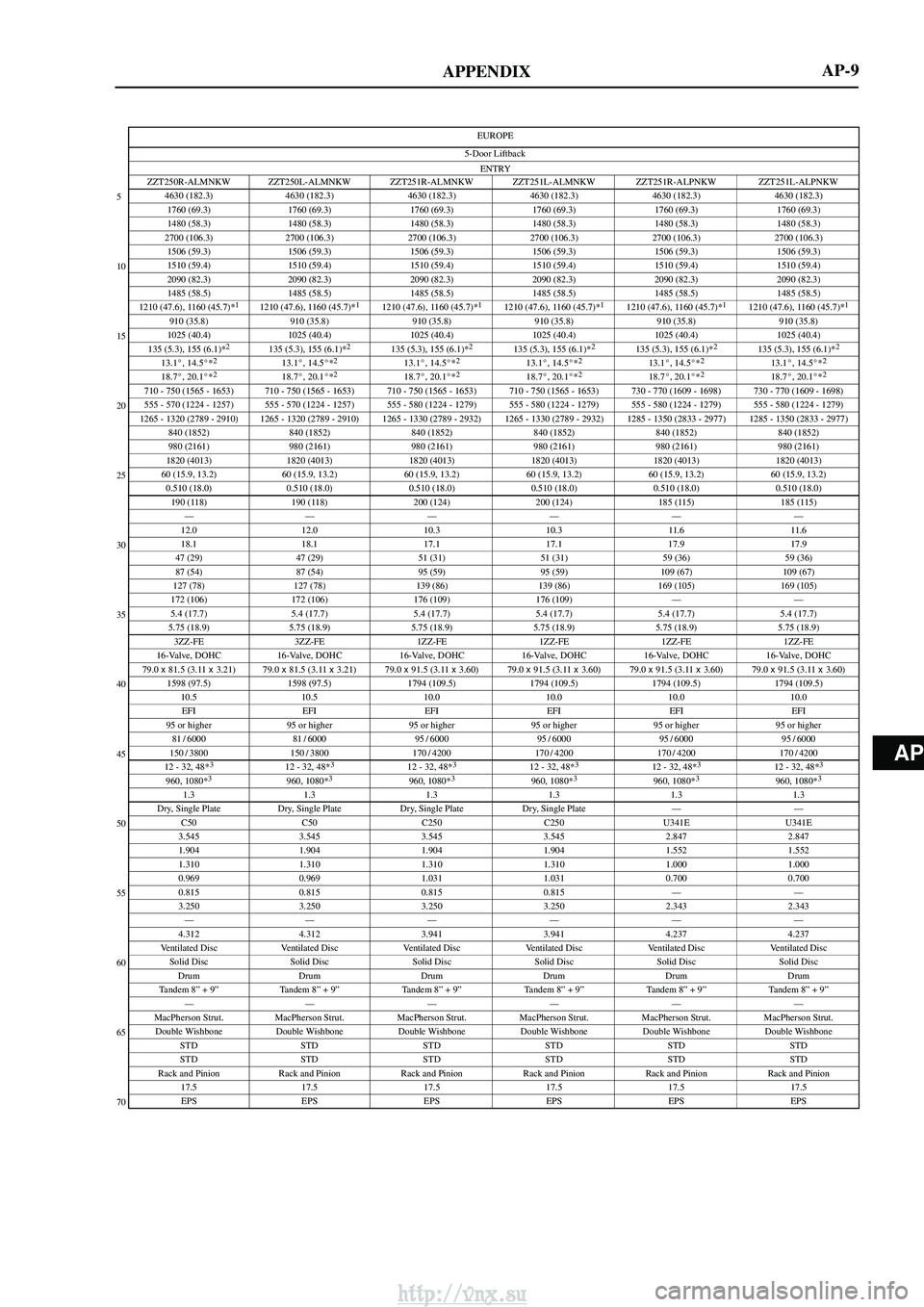 TOYOTA AVENSIS 2003 Service Repair Manual AP
APPENDIX
EUROPEENTRY
5-Door Liftback
5
10
15
20
25
30
35
40
45
50
55
60
65
70
AP-9
ZZT250R-ALMNKW ZZT250L-ALMNKW ZZT251R-ALMNKW ZZT251L-ALMNKW ZZT251R-ALPNKW ZZT251L-ALPNKW
4630 (182.3) 4630 (182.3 TOYOTA AVENSIS 2003 Service Repair Manual AP
APPENDIX
EUROPEENTRY
5-Door Liftback
5
10
15
20
25
30
35
40
45
50
55
60
65
70
AP-9
ZZT250R-ALMNKW ZZT250L-ALMNKW ZZT251R-ALMNKW ZZT251L-ALMNKW ZZT251R-ALPNKW ZZT251L-ALPNKW
4630 (182.3) 4630 (182.3